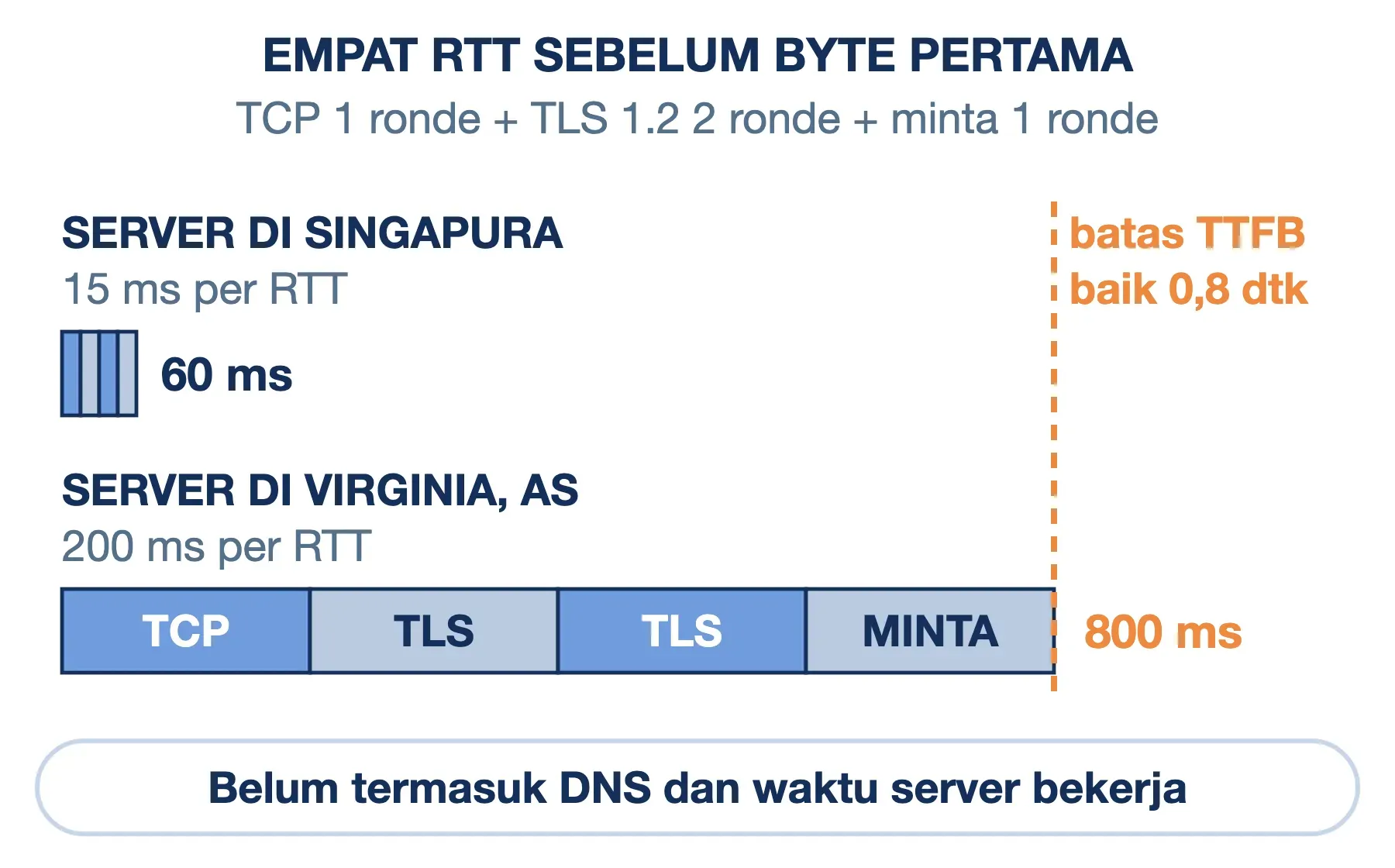 Latency berlipat: empat RTT sebelum byte pertama memakan 60 ms dari server Singapura, tetapi 800 ms dari server Virginia.