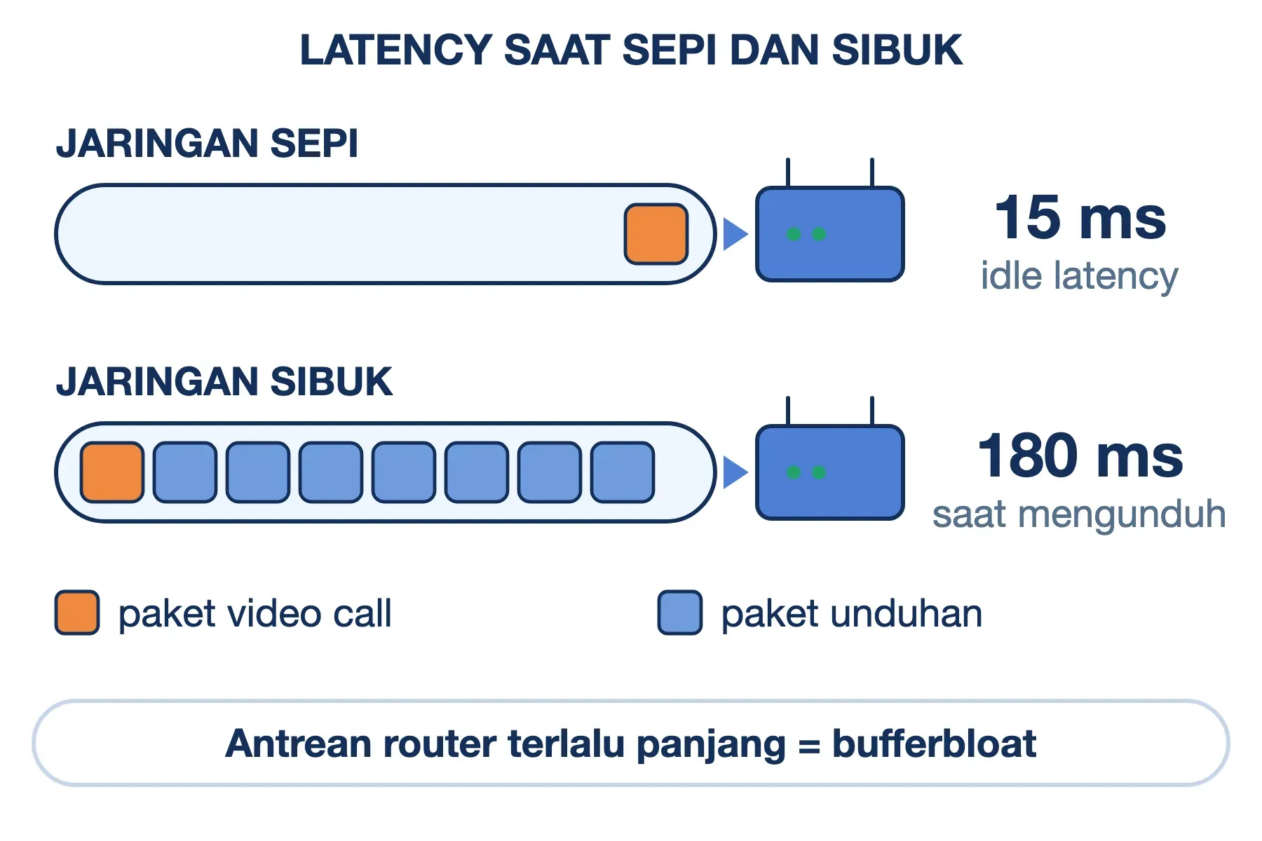 Latency naik saat jaringan sibuk: paket video call antre di belakang unduhan, dari 15 ms menjadi 180 ms.