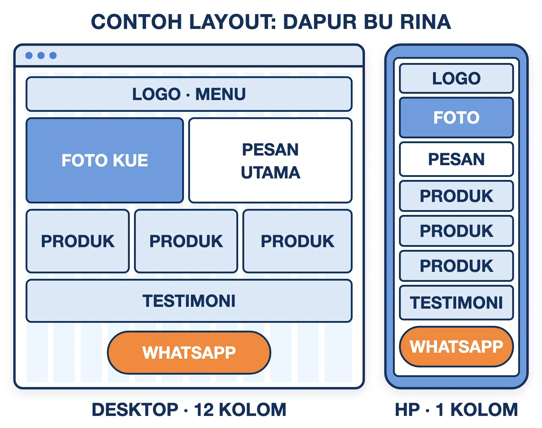 Contoh layout usaha kue: di desktop tiga kartu produk sejajar di grid 12 kolom, di HP semua bagian menumpuk satu kolom.