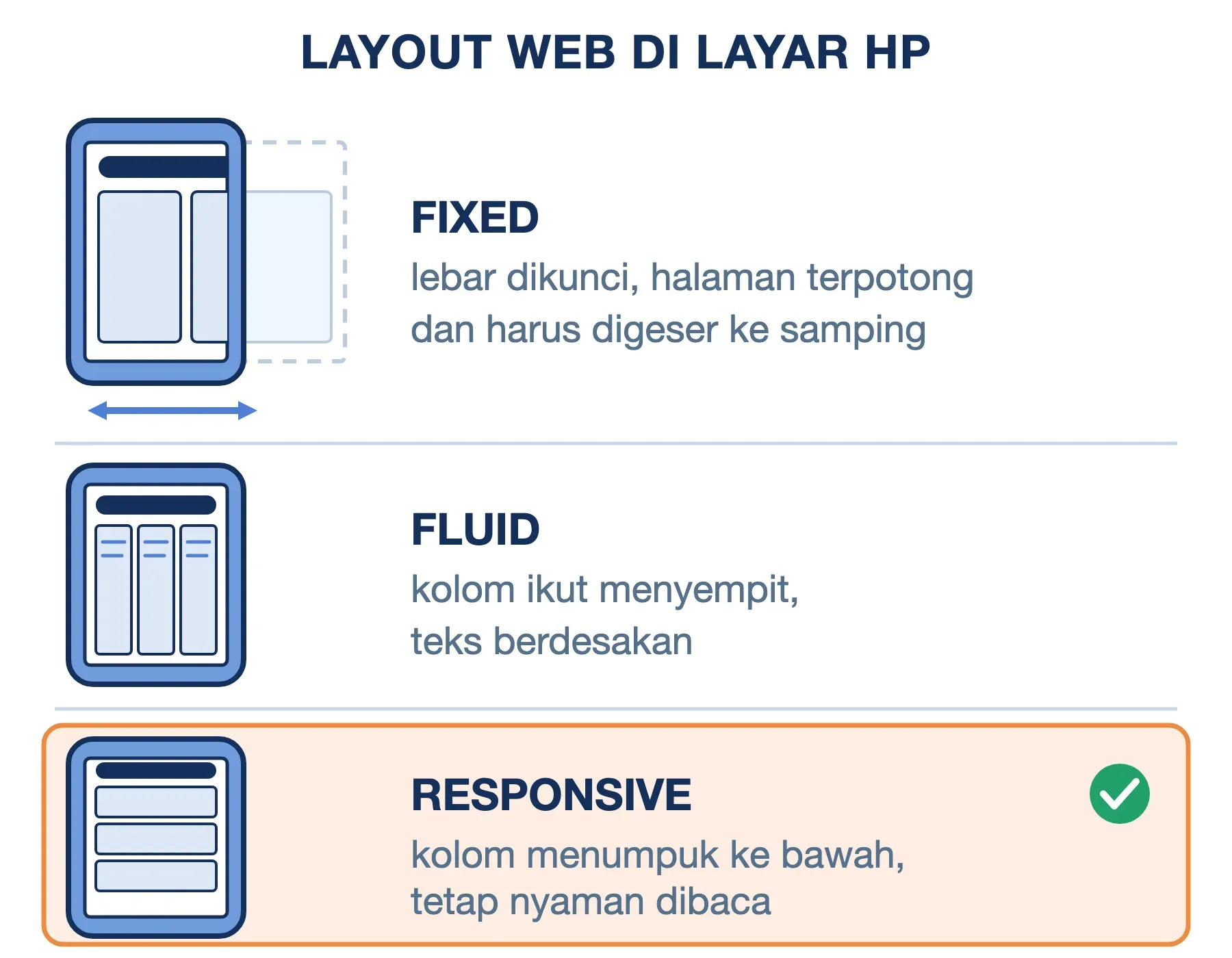 Layout web di layar HP: fixed terpotong dan harus digeser, fluid kolomnya menyempit, responsive menumpuk ke bawah.