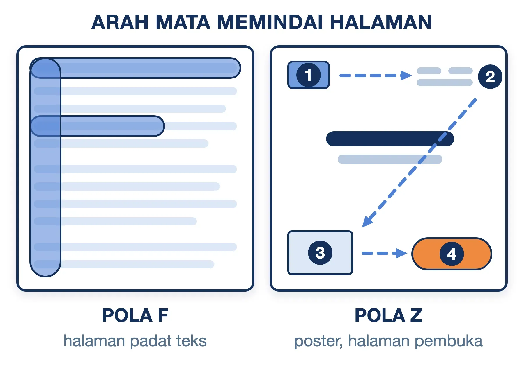 Fungsi layout mengikuti gerak mata: pola F menyapu awal baris halaman teks, pola Z berakhir di tombol kanan bawah.