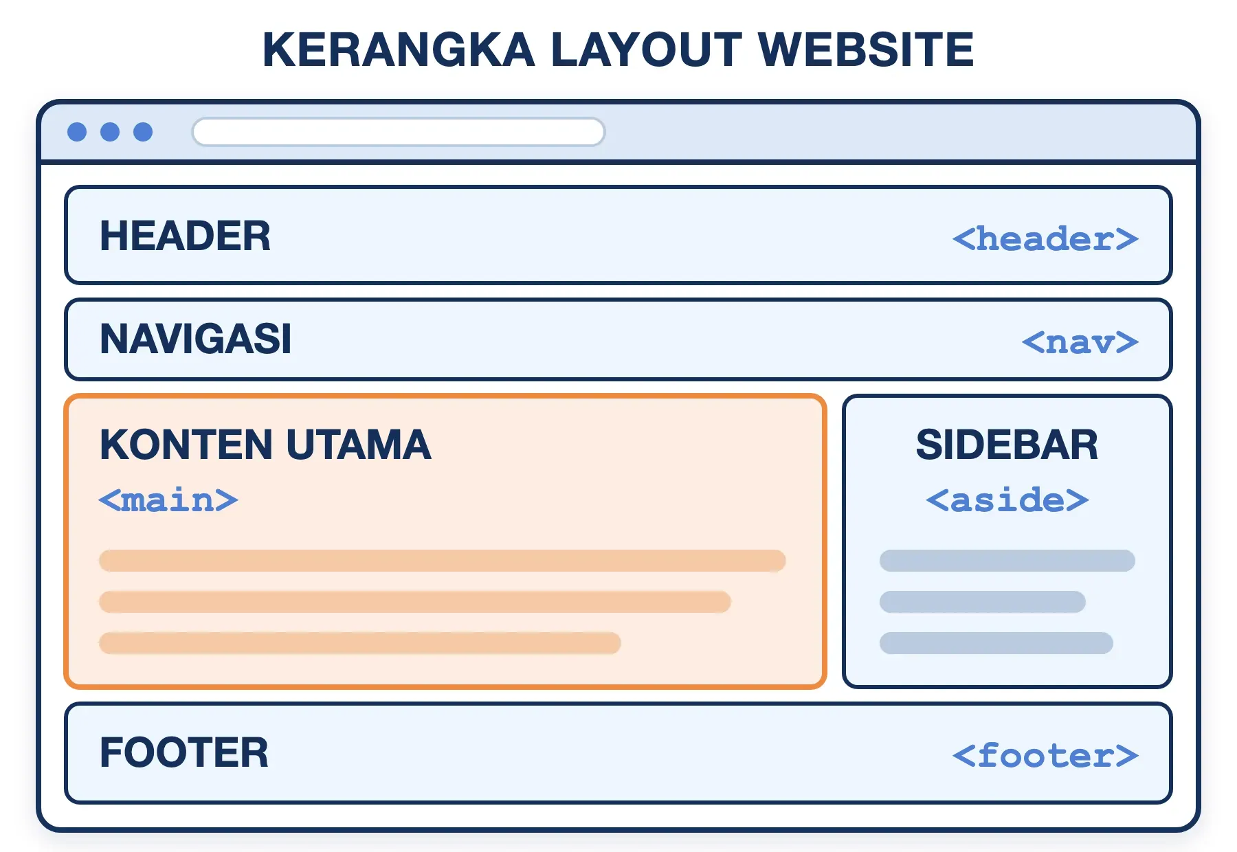 Kerangka layout website dan tag HTML-nya: header dan nav di atas, main dan aside berdampingan, lalu footer di bawah.