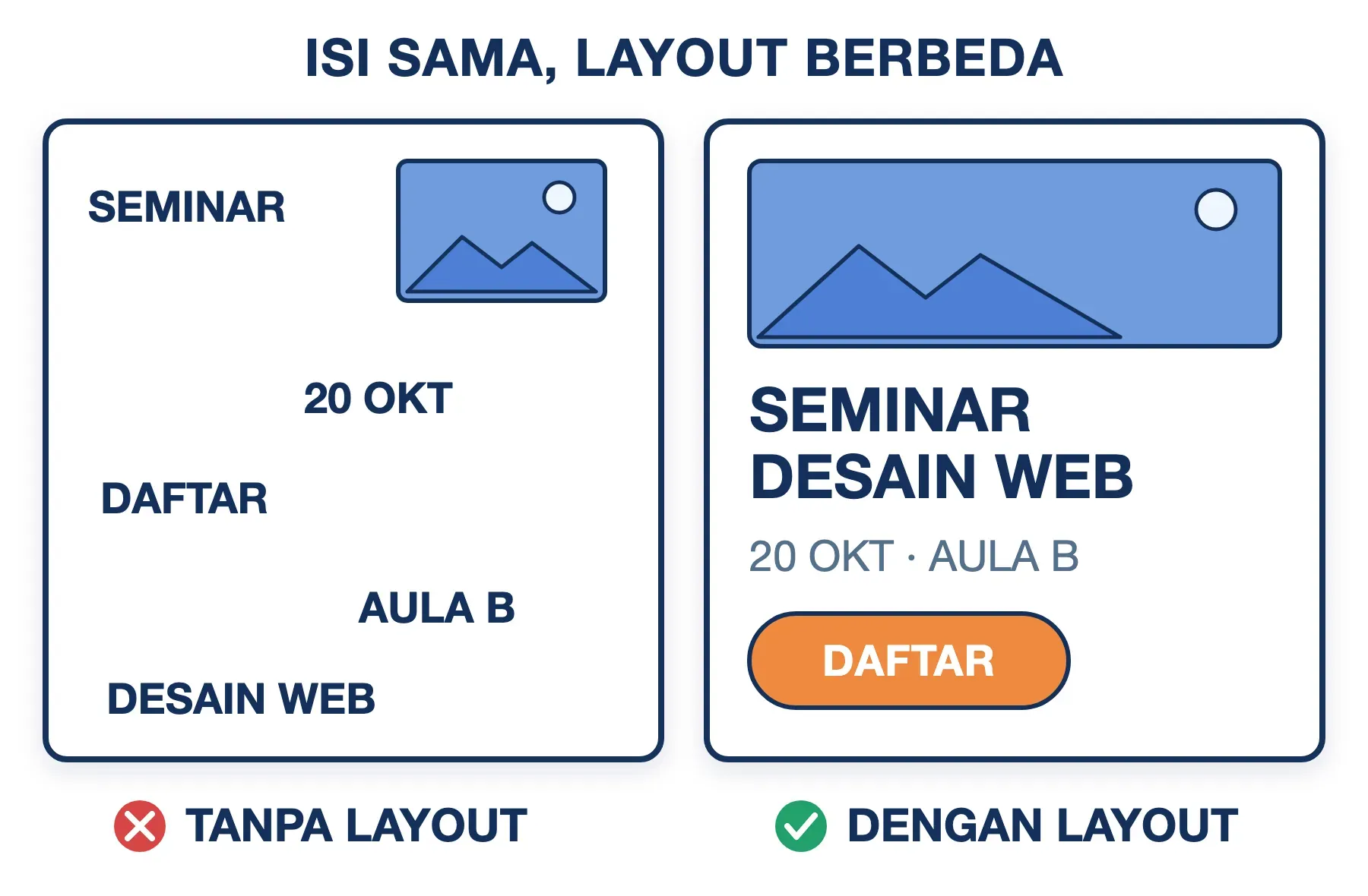 Arti layout lewat contoh poster: tanpa layout isinya sama besar dan acak, dengan layout judul besar terbaca paling dulu.