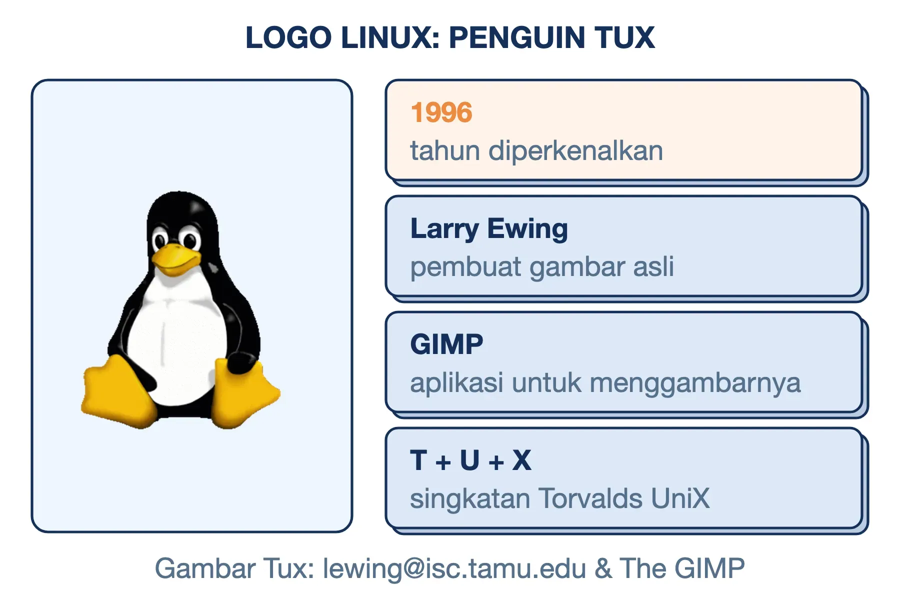 Logo Linux berupa penguin Tux karya Larry Ewing, diperkenalkan 1996, digambar dengan GIMP, namanya dari Torvalds UniX.