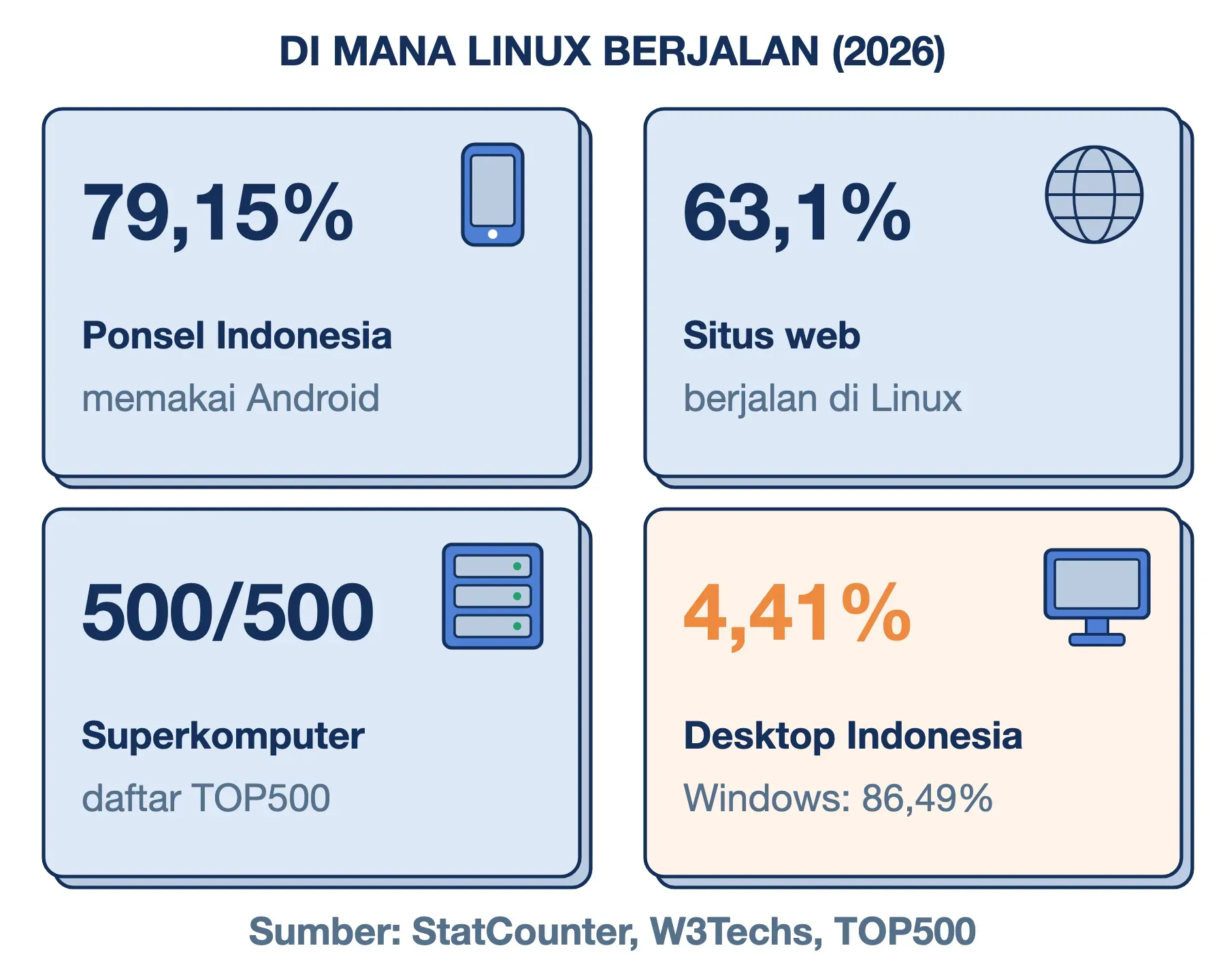 Pemakaian Linux 2026: 79,15% ponsel Indonesia, 63,1% situs web, 500 dari 500 superkomputer, tetapi hanya 4,41% desktop.