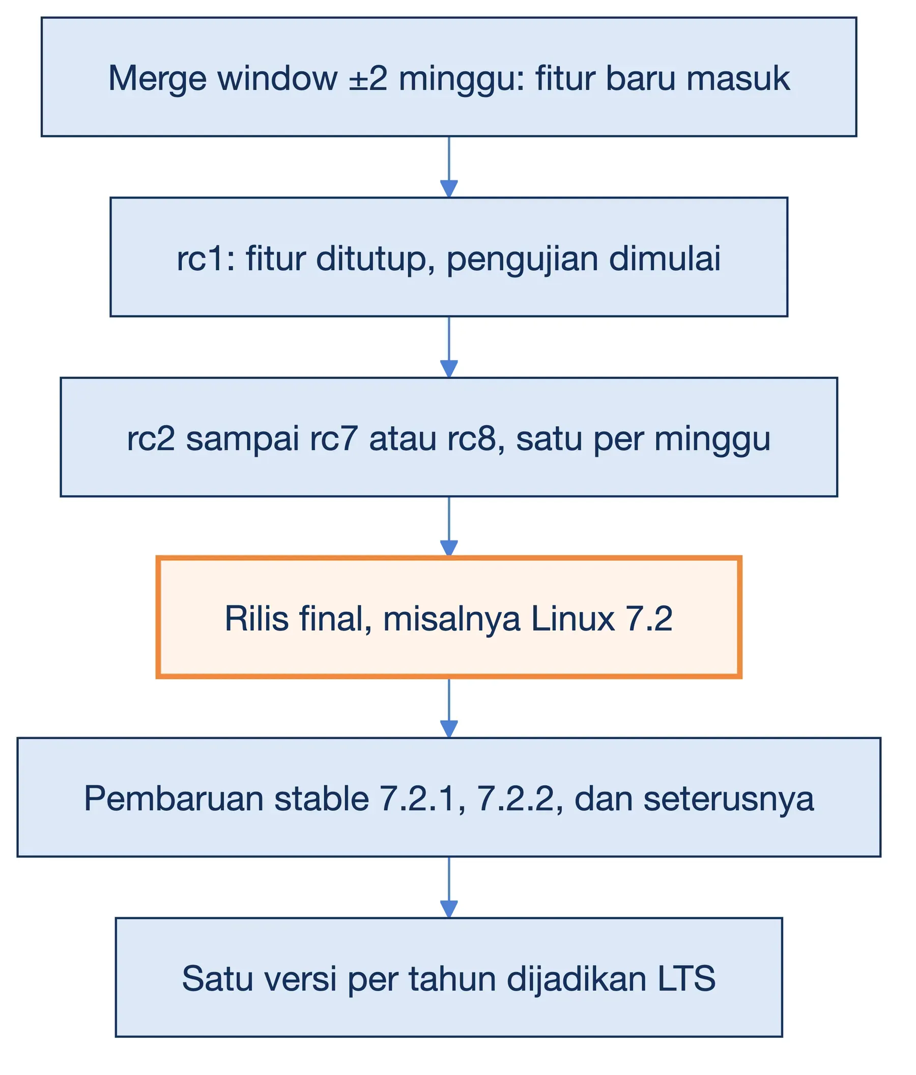 Siklus rilis kernel Linux: merge window dua minggu, rc mingguan, rilis final, lalu pembaruan stable dan dukungan LTS.