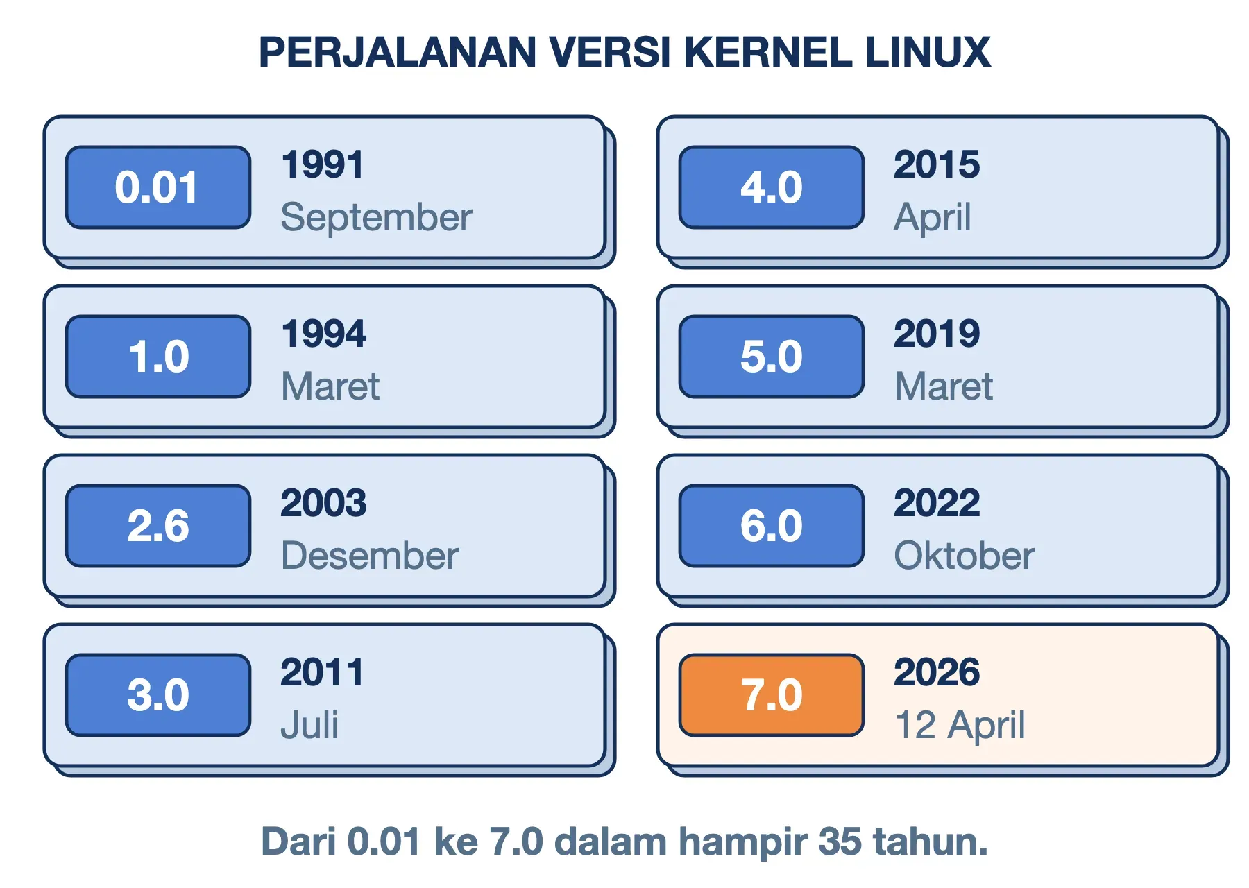 Perjalanan versi kernel Linux: 0.01 tahun 1991, 1.0 tahun 1994, 2.6 tahun 2003, hingga Linux 7.0 pada April 2026.