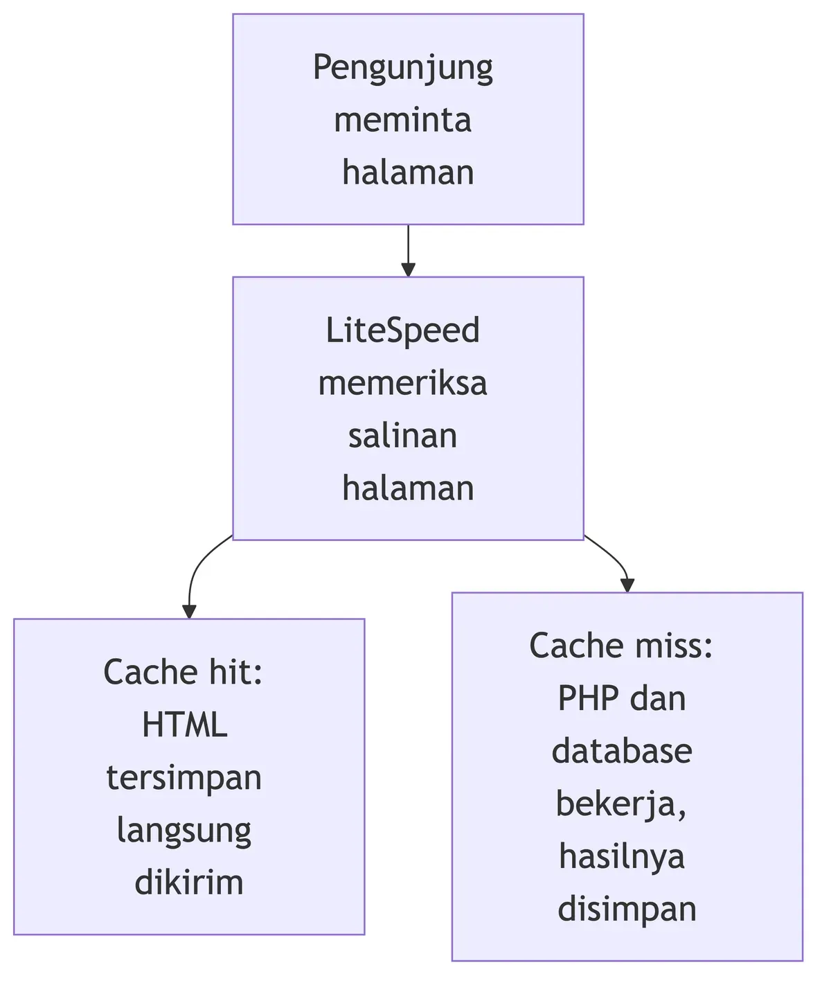 Cache hit mengirim HTML tersimpan langsung, cache miss menjalankan PHP dan database lalu menyimpan hasilnya.
