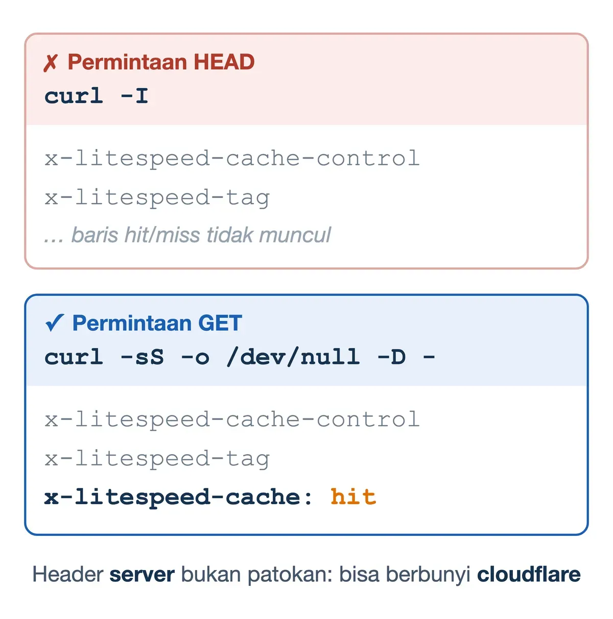 Perintah curl -I tidak menampilkan baris x-litespeed-cache, sedangkan permintaan GET memunculkan nilainya hit.