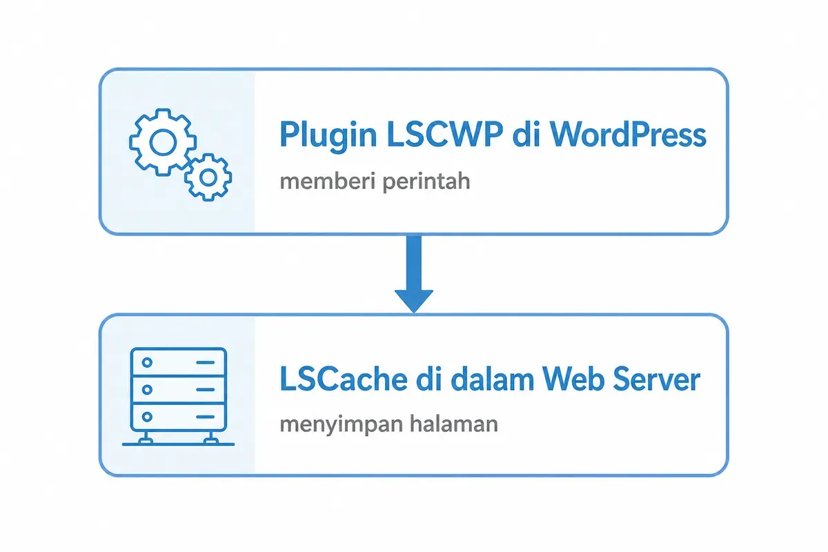 LSCache adalah mesin penyimpan di dalam web server, sedangkan plugin LSCWP di WordPress yang memberi perintah padanya.