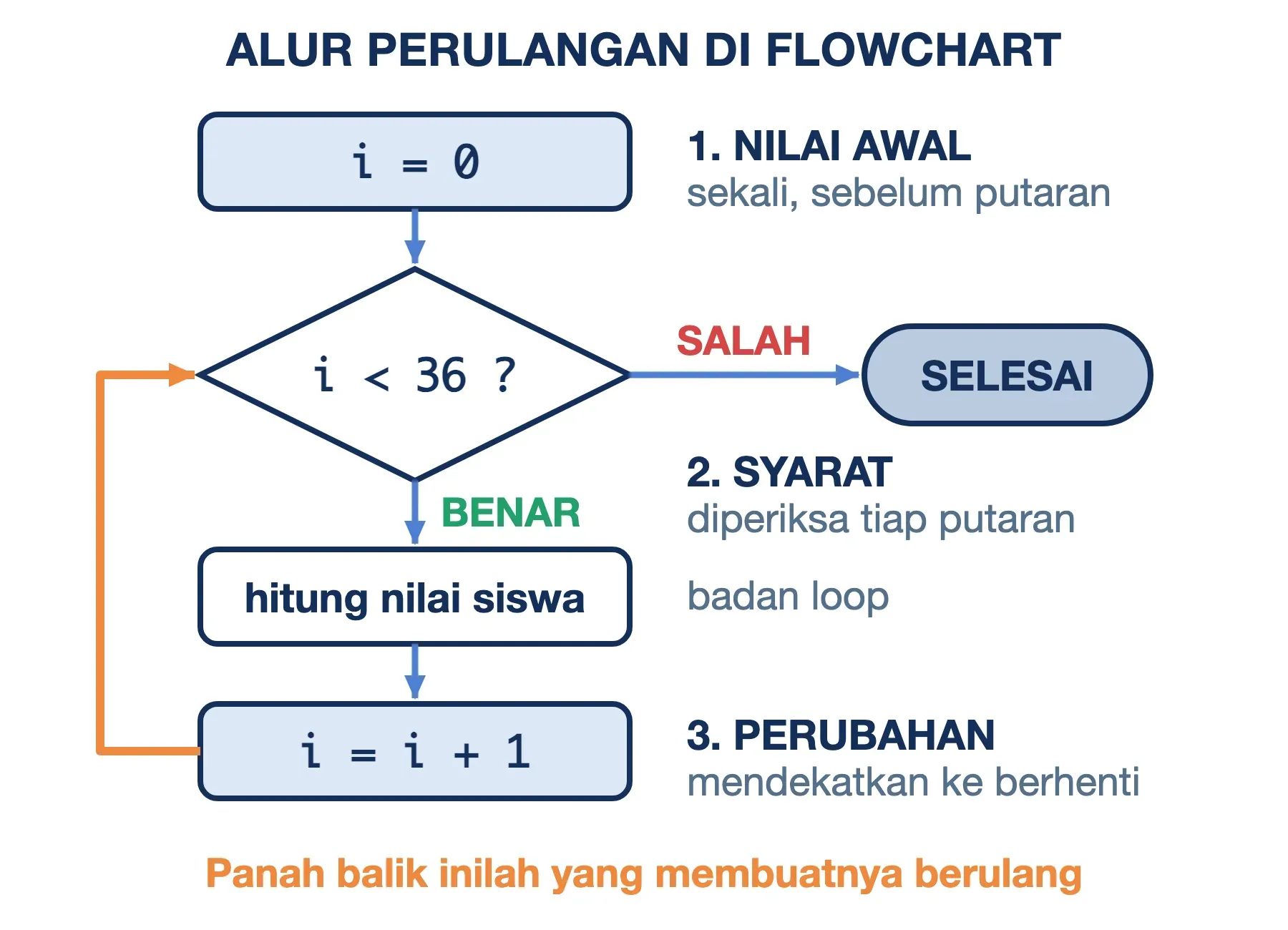 Flowchart looping: i = 0, cek i < 36; jika benar hitung nilai, i = i + 1, lalu panah balik ke syarat; jika salah selesai.