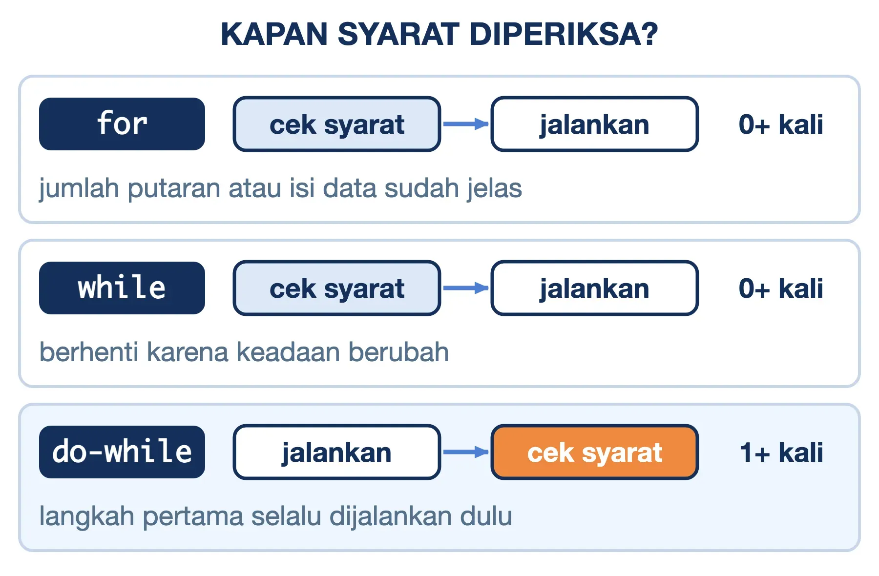Jenis looping: for dan while memeriksa syarat sebelum badan loop (0+ kali), do-while memeriksanya sesudah (minimal 1 kali).