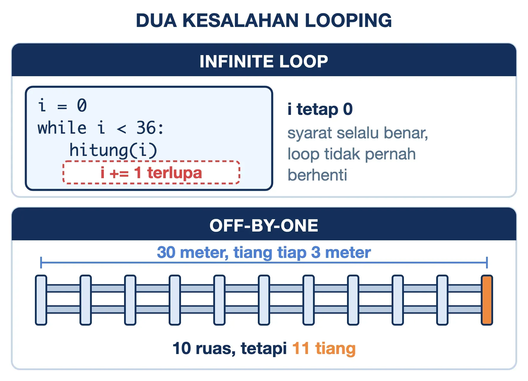 Kesalahan looping: infinite loop karena i += 1 terlupa sehingga i tetap 0, dan off-by-one: pagar 10 ruas butuh 11 tiang.