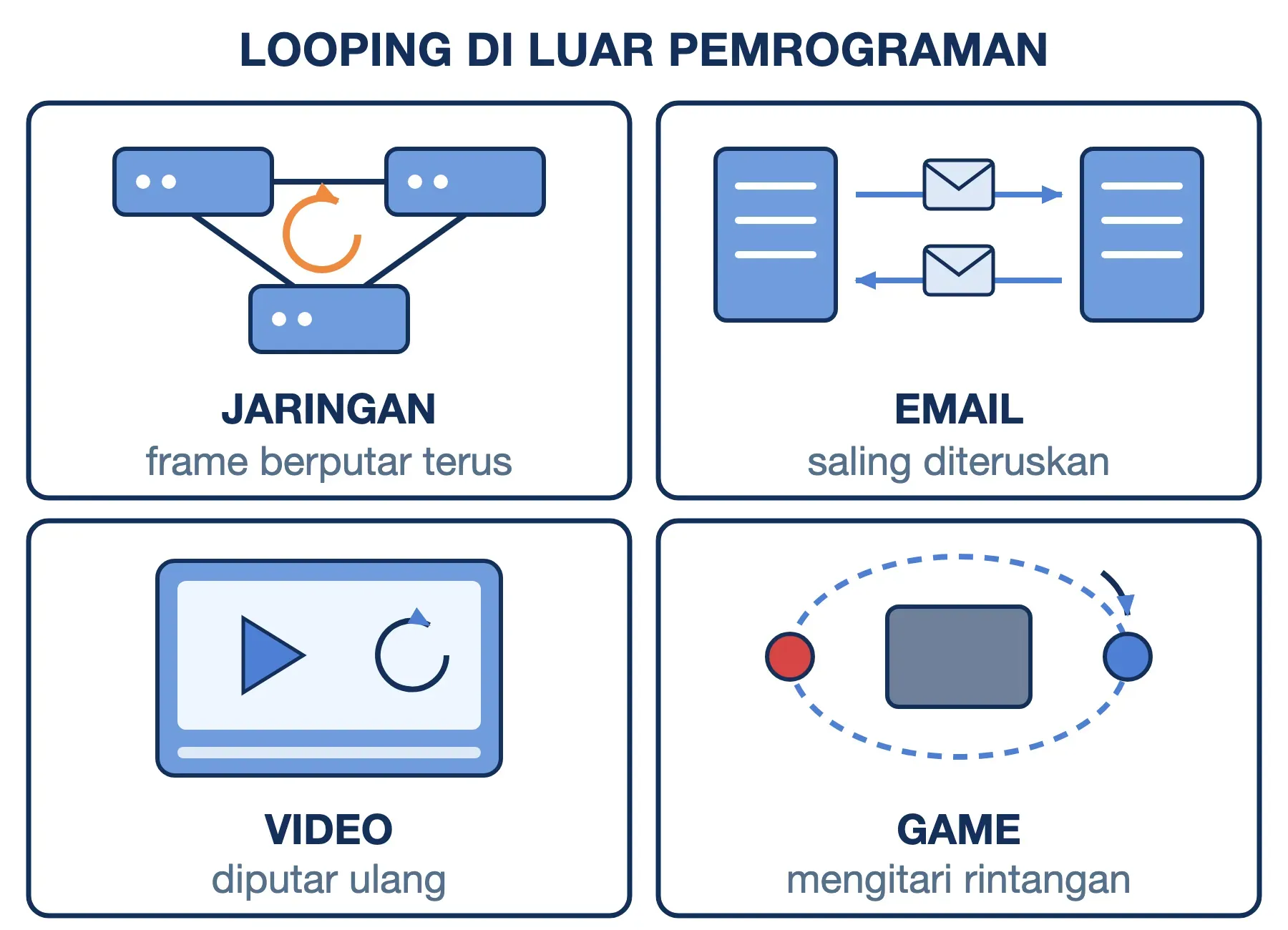 Looping di luar pemrograman: looping jaringan antar-switch, looping email antarserver, video looping, dan looping di game.