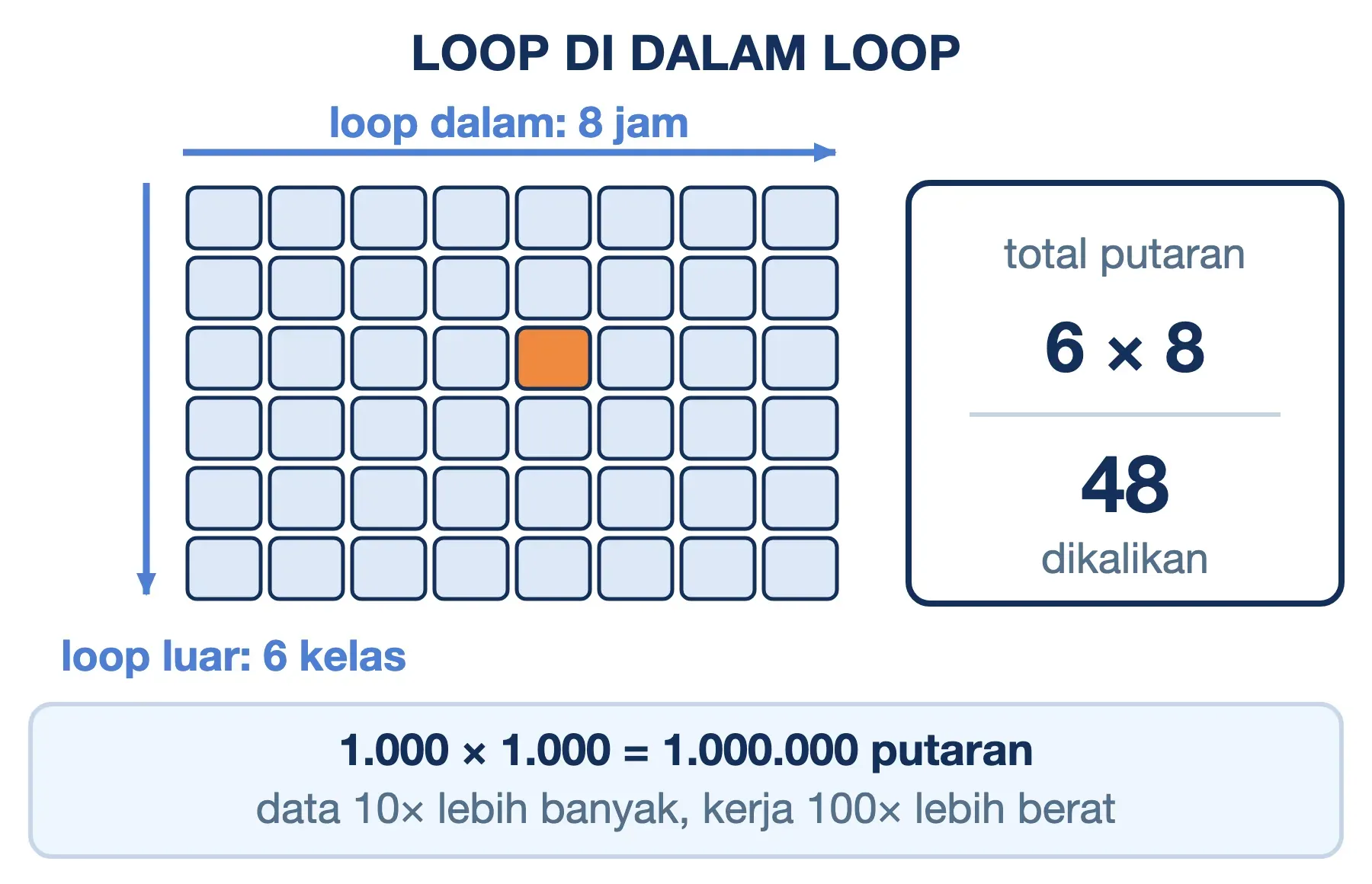 Perulangan bersarang: loop luar 6 kelas kali loop dalam 8 jam menjadi 48 putaran; 1.000 × 1.000 = 1.000.000 putaran.