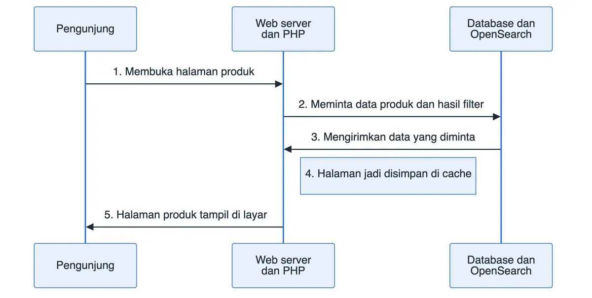 Diagram alur Magento memperlihatkan interaksi pengunjung, server, database, cache, dan tampilan halaman produk.
