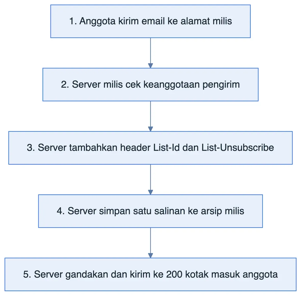 Diagram alur kerja mailing list: pengirim, server milis yang memeriksa dan mengarsipkan pesan, lalu 200 anggota penerima.
