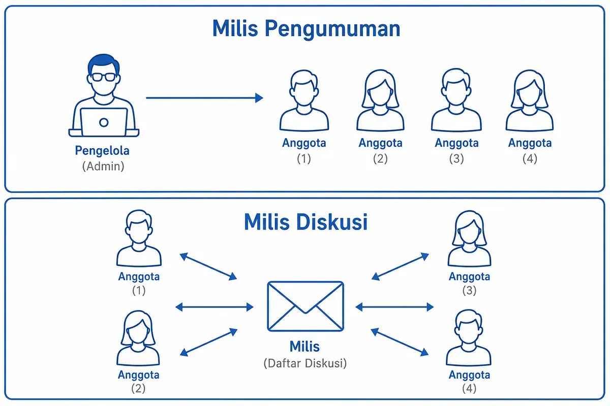 Diagram perbandingan mailing list pengumuman dan diskusi dengan alur satu arah serta bolak-balik antaranggota.