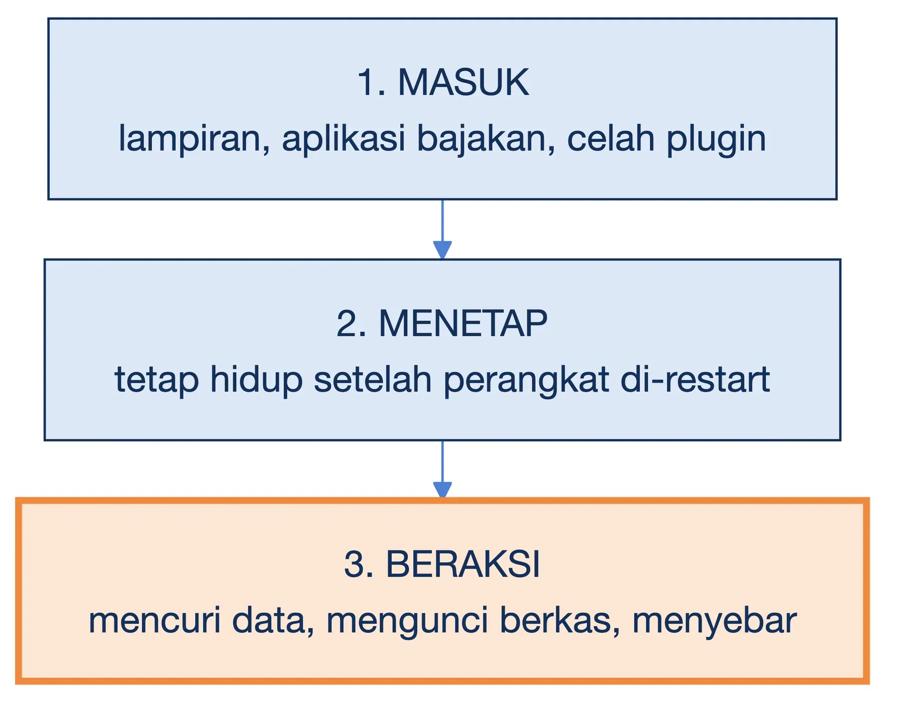 Cara kerja malware tiga tahap: masuk lewat lampiran atau celah plugin, menetap usai restart, lalu mencuri data.