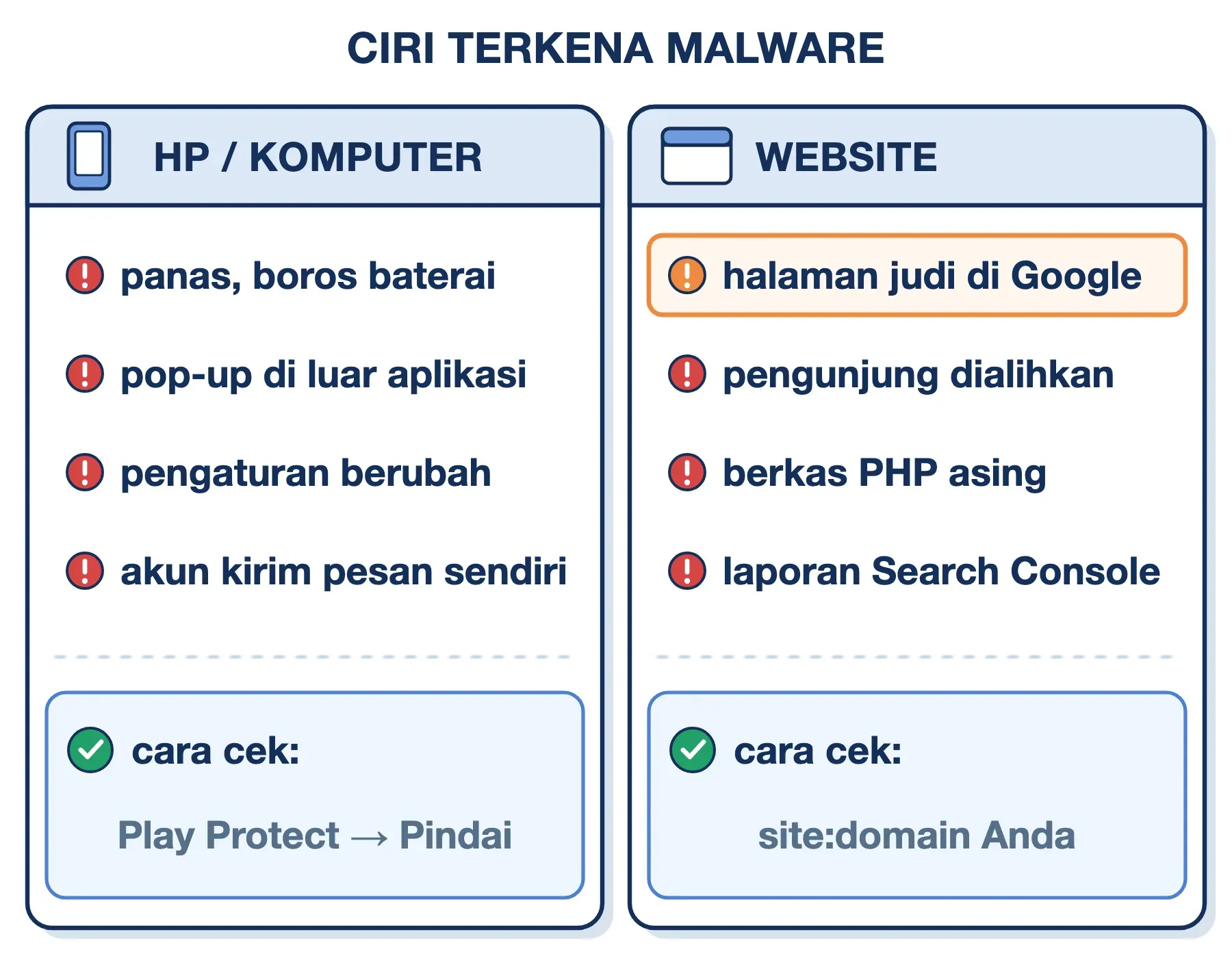 Ciri HP terkena malware seperti panas dan pop-up, serta ciri website terkena malware seperti halaman judi dan redirect.