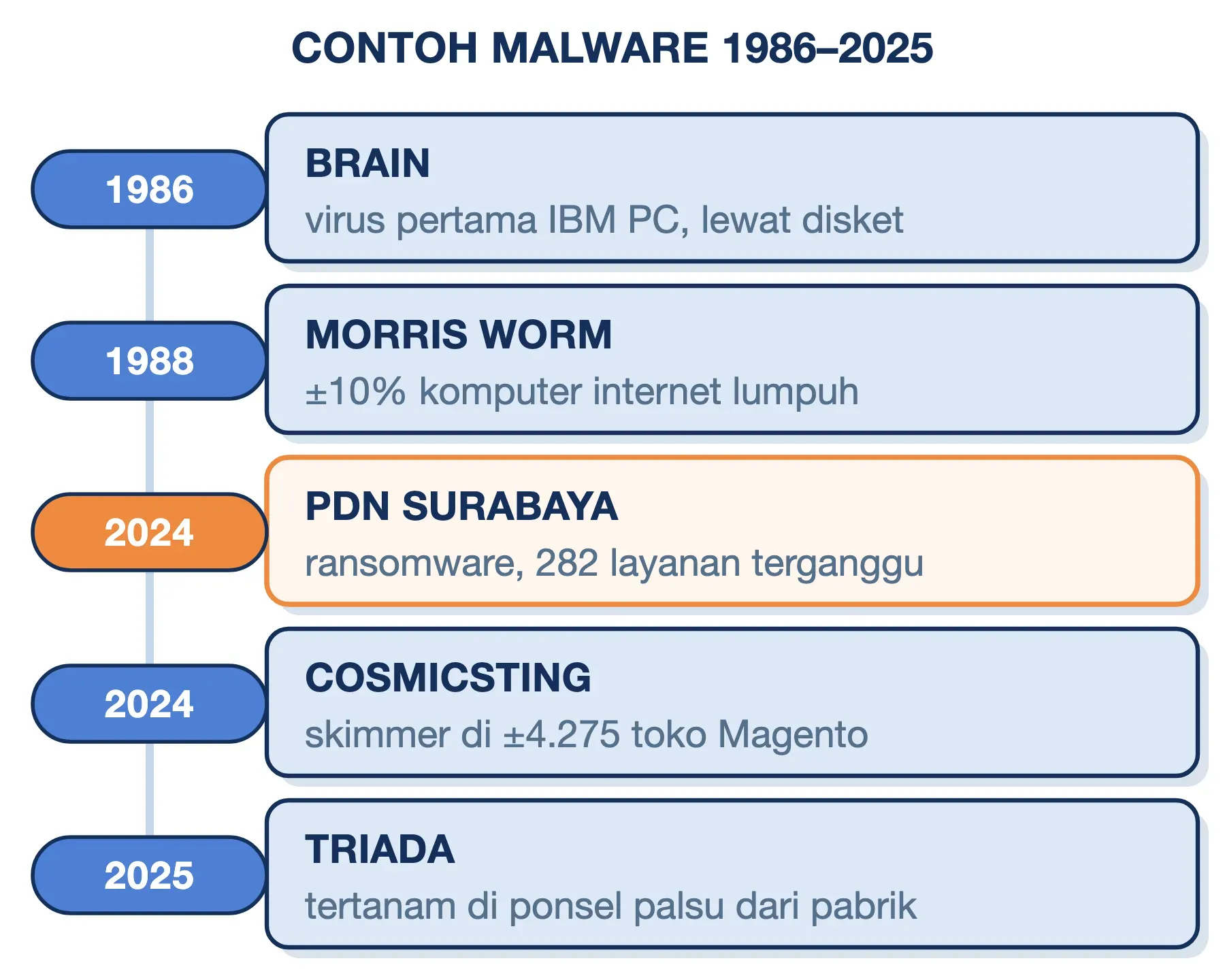 Contoh malware dari Brain 1986 dan Morris Worm 1988 hingga ransomware PDN 2024, CosmicSting 2024, dan Triada 2025.