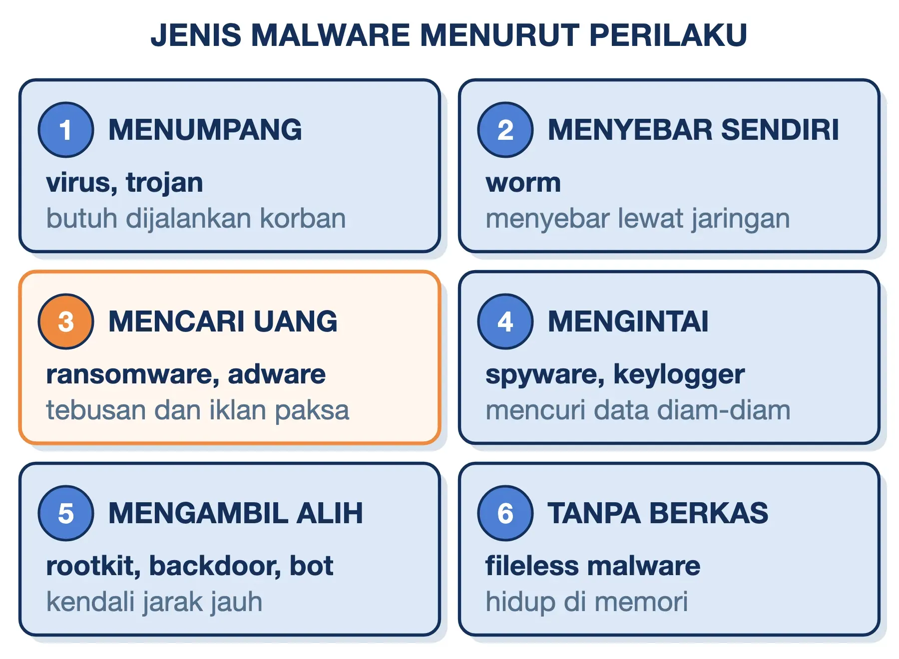 Enam kelompok jenis malware: menumpang, menyebar sendiri, mencari uang, mengintai, mengambil alih, dan tanpa berkas.