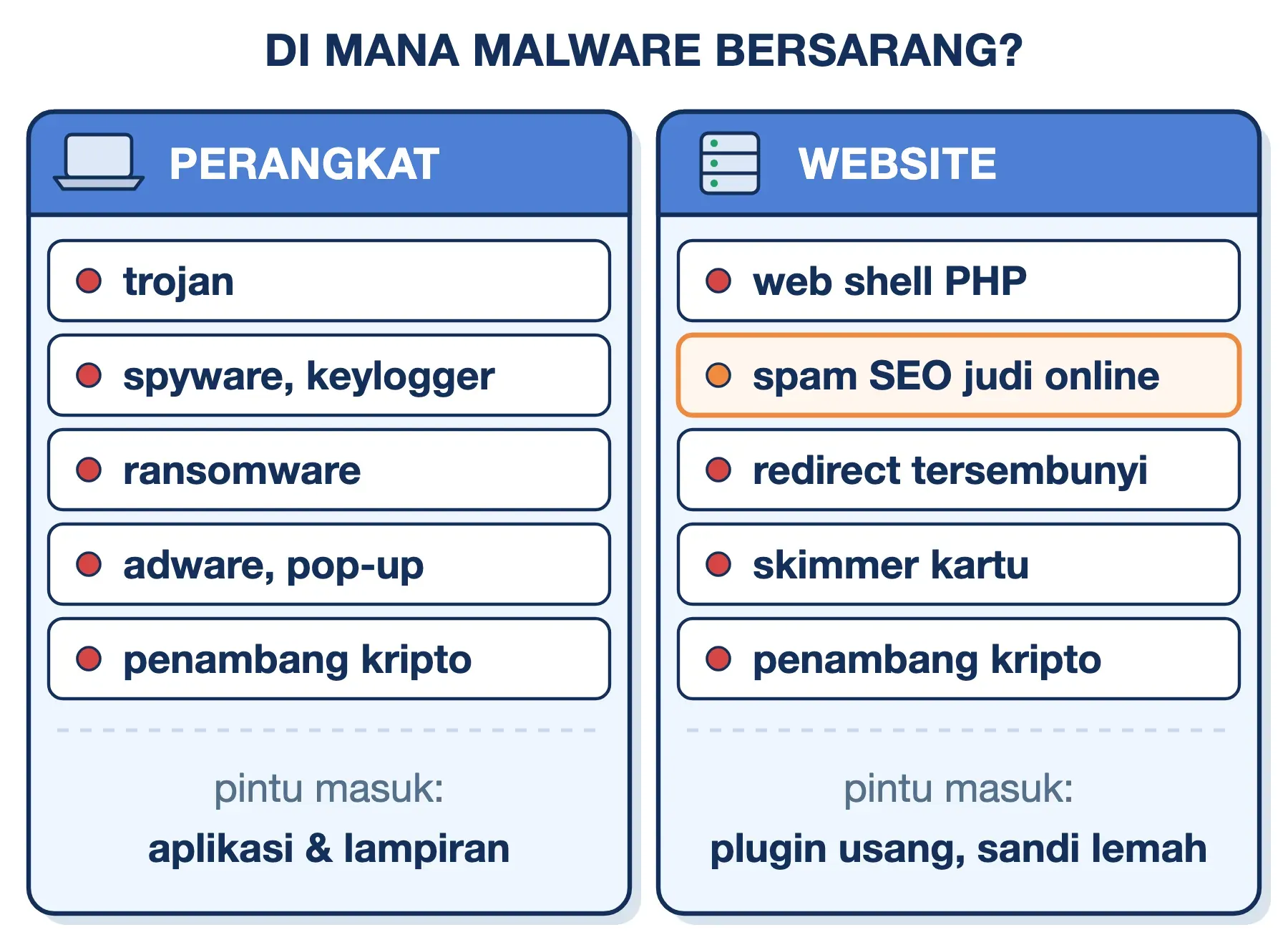 Malware di perangkat berupa trojan hingga ransomware; di website berupa web shell, spam SEO judi, dan skimmer kartu.