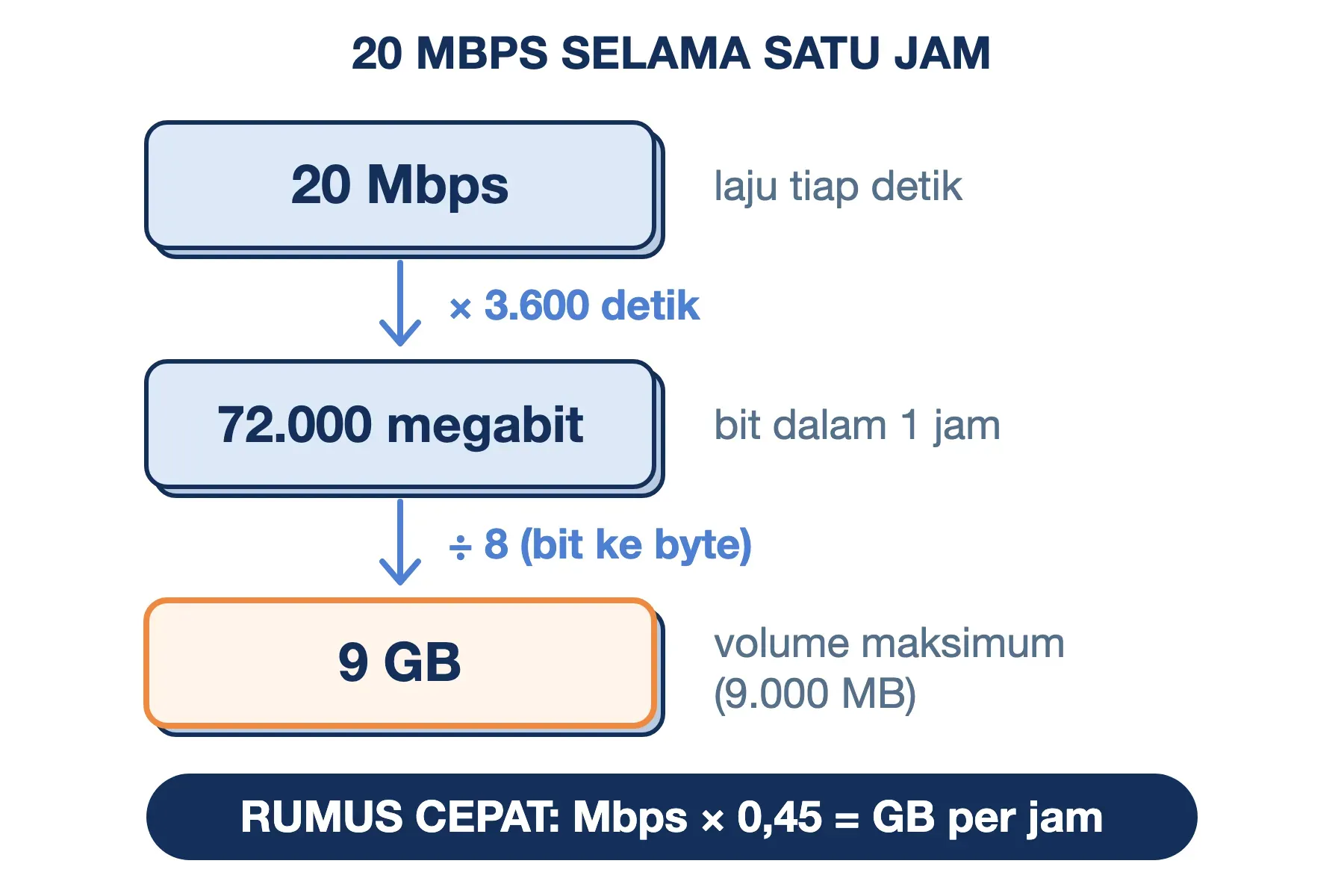 Hitungan Mbps ke GB: 20 Mbps dikali 3.600 detik jadi 72.000 megabit, lalu dibagi 8 jadi 9 GB per jam.