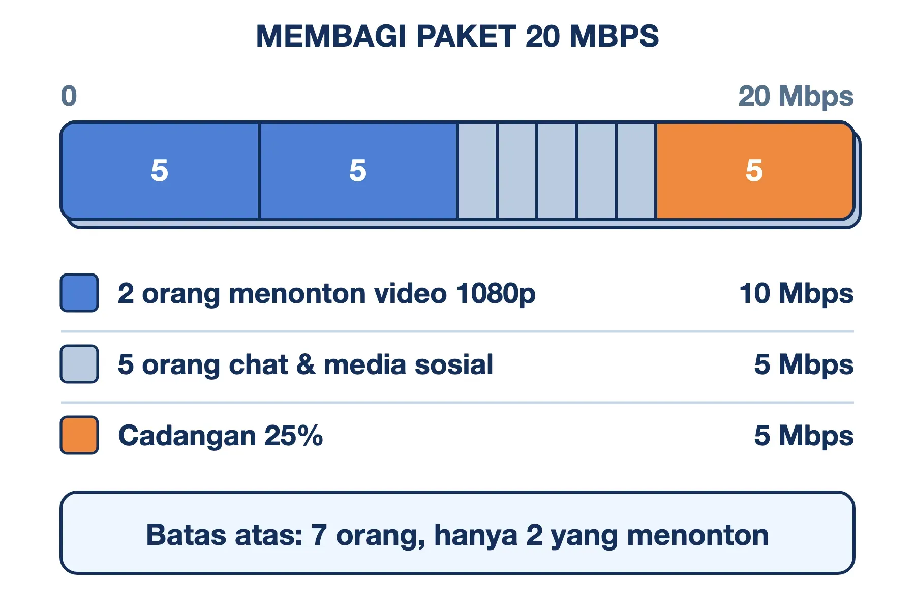 Pembagian paket 20 Mbps: dua orang menonton 1080p 10 Mbps, lima orang chat 5 Mbps, dan cadangan 25% 5 Mbps.
