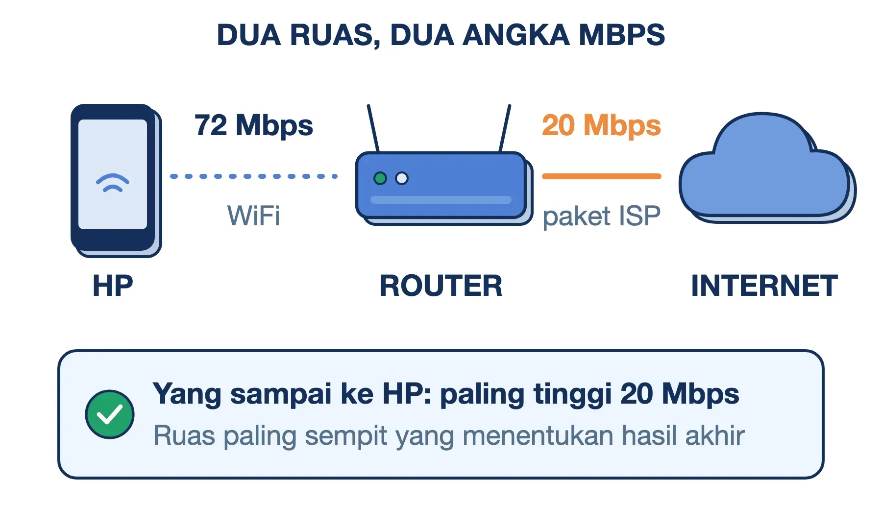 Link rate WiFi 72 Mbps antara HP dan router, paket ISP 20 Mbps; yang sampai ke HP paling tinggi 20 Mbps.