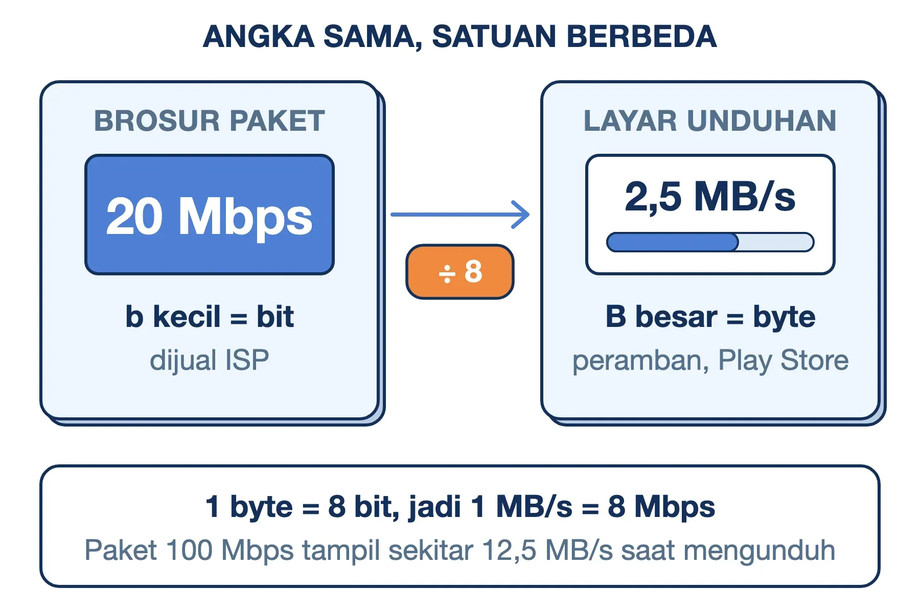 Perbedaan Mbps dan MBps: paket 20 Mbps di brosur tampil sebagai 2,5 MB/s di layar unduhan karena 1 byte = 8 bit.