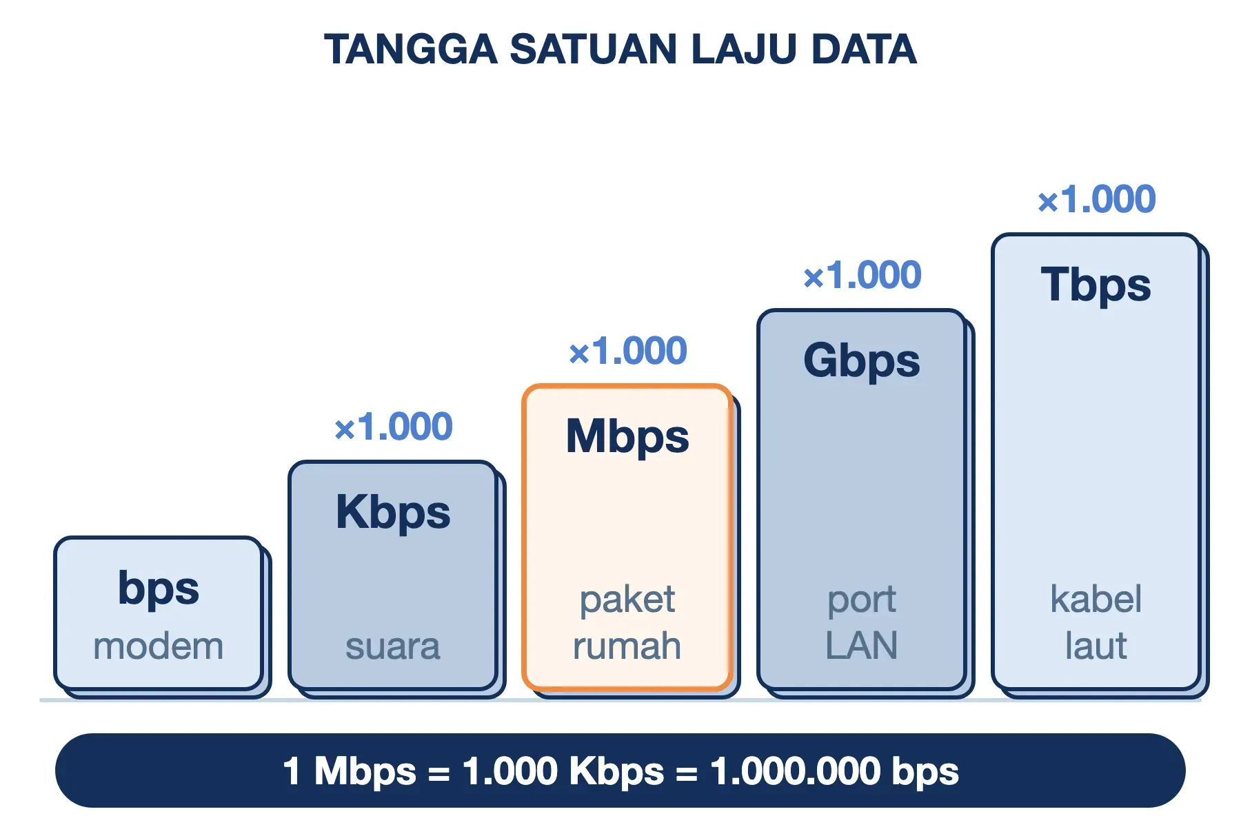 Tangga satuan laju data: bps, Kbps, Mbps, Gbps, dan Tbps, tiap anak tangga bernilai 1.000 kali satuan di bawahnya.