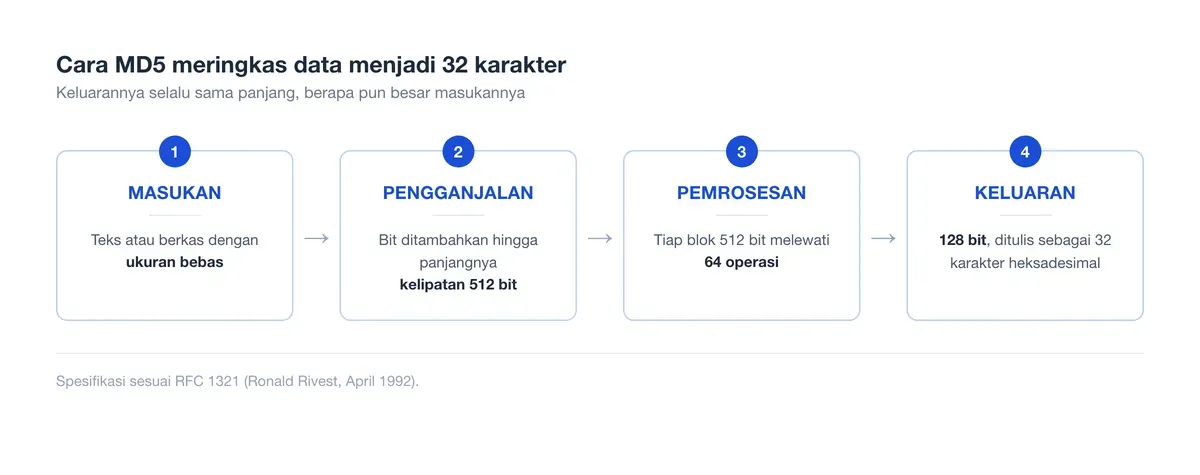 Diagram alur pemrosesan MD5 dari masukan bebas, pengganjal, blok 512 bit, hingga keluaran 128 bit.