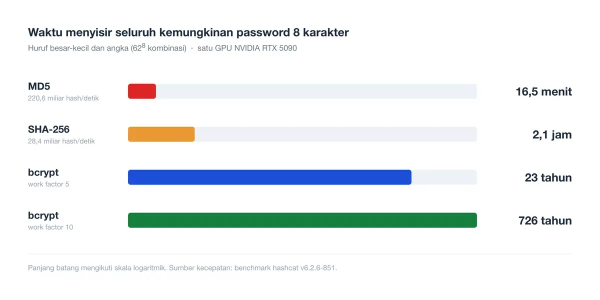 Diagram batang membandingkan waktu membobol password 8 karakter pada MD5, SHA-256, dan bcrypt.