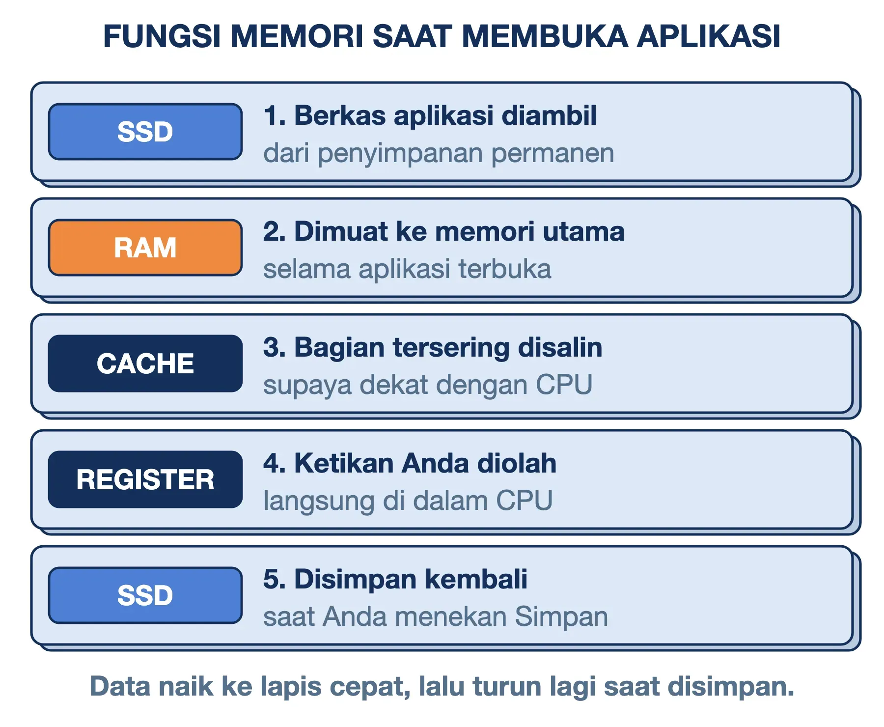 Fungsi memori komputer saat membuka aplikasi: dari SSD dimuat ke RAM, disalin ke cache, diolah di register, lalu disimpan.