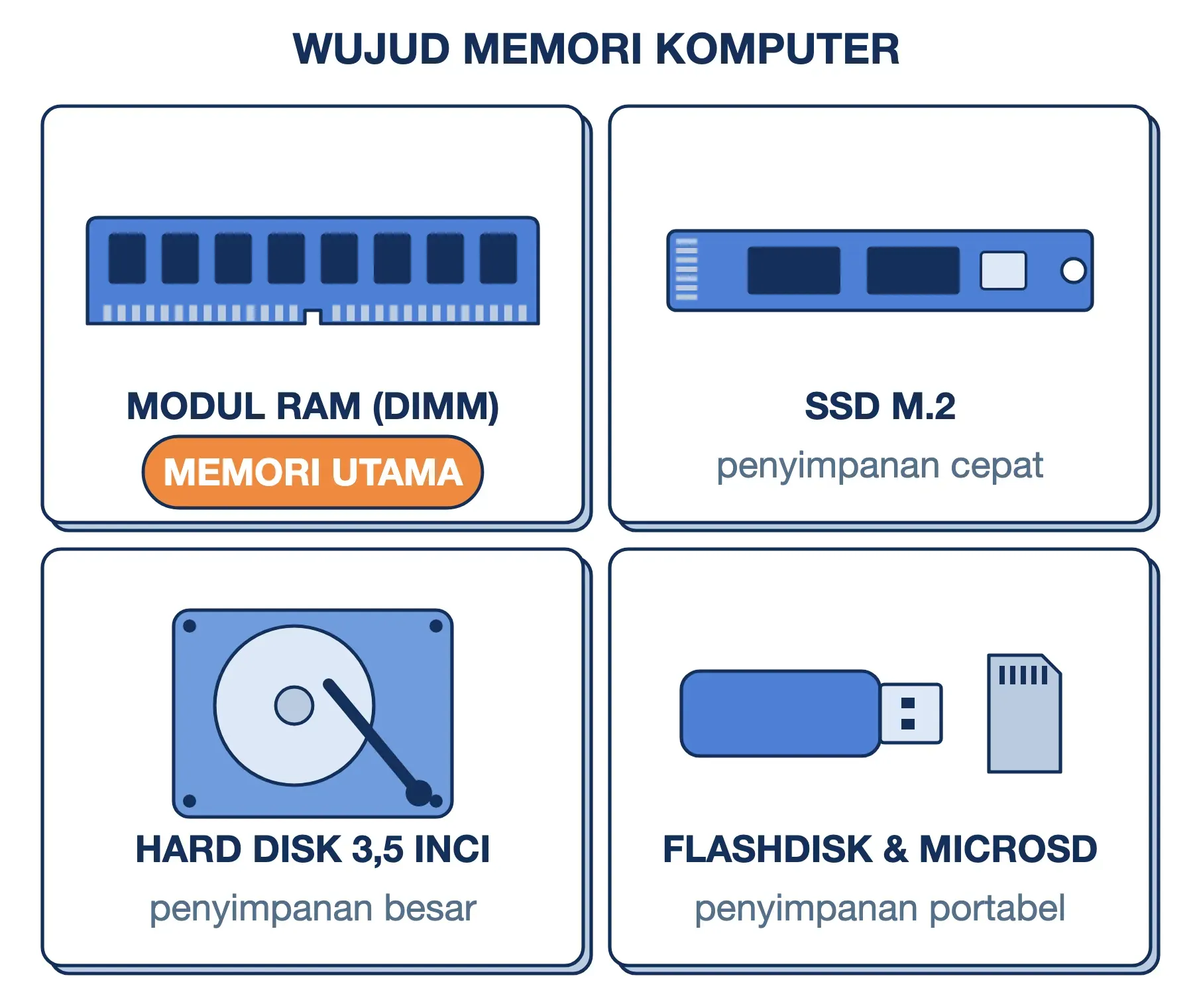 Wujud memori komputer: modul RAM DIMM sebagai memori utama, SSD M.2, hard disk 3,5 inci, serta flashdisk dan microSD.