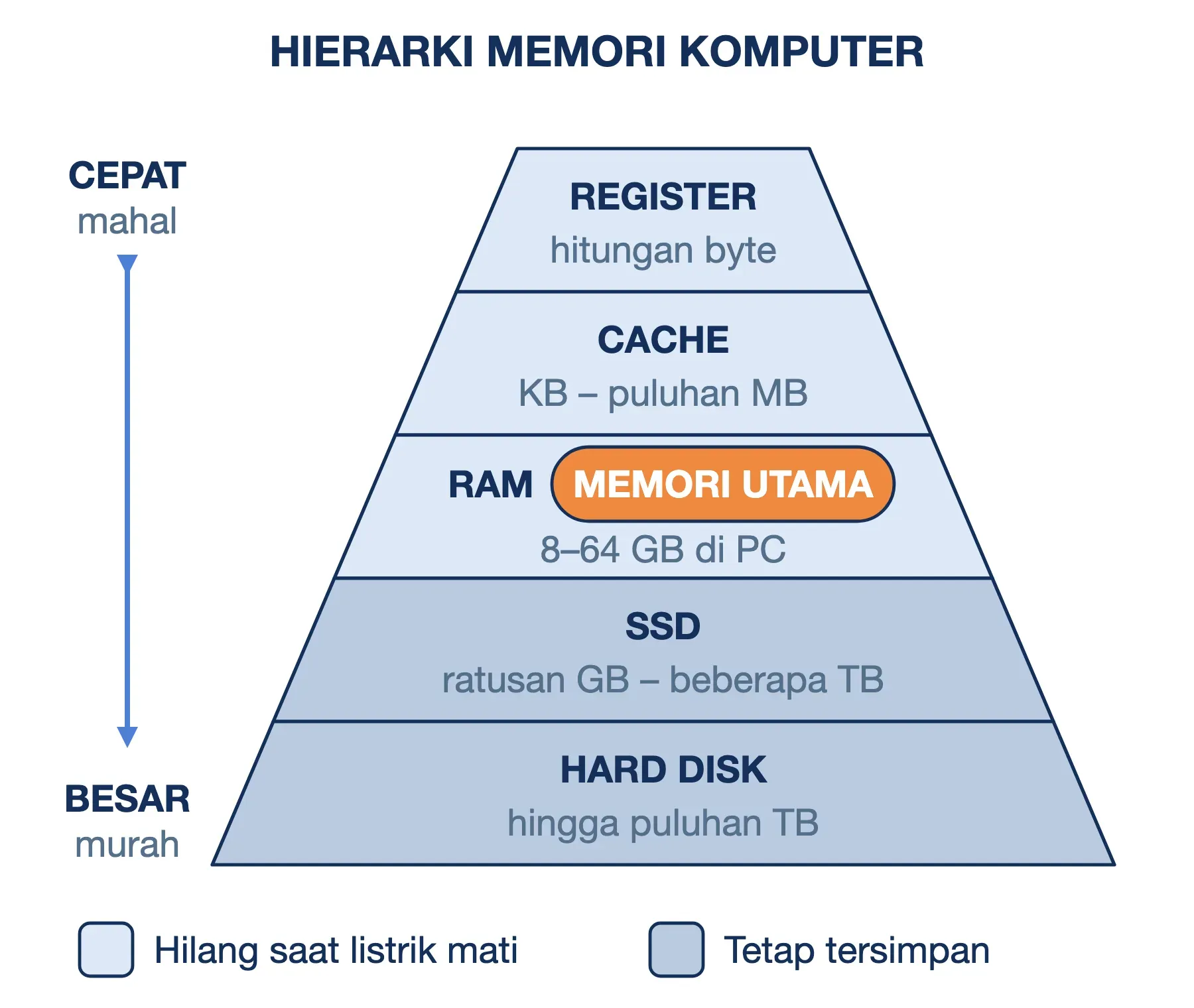Hierarki memori komputer: register, cache, RAM sebagai memori utama, SSD, hard disk; tiga teratas hilang saat listrik mati.