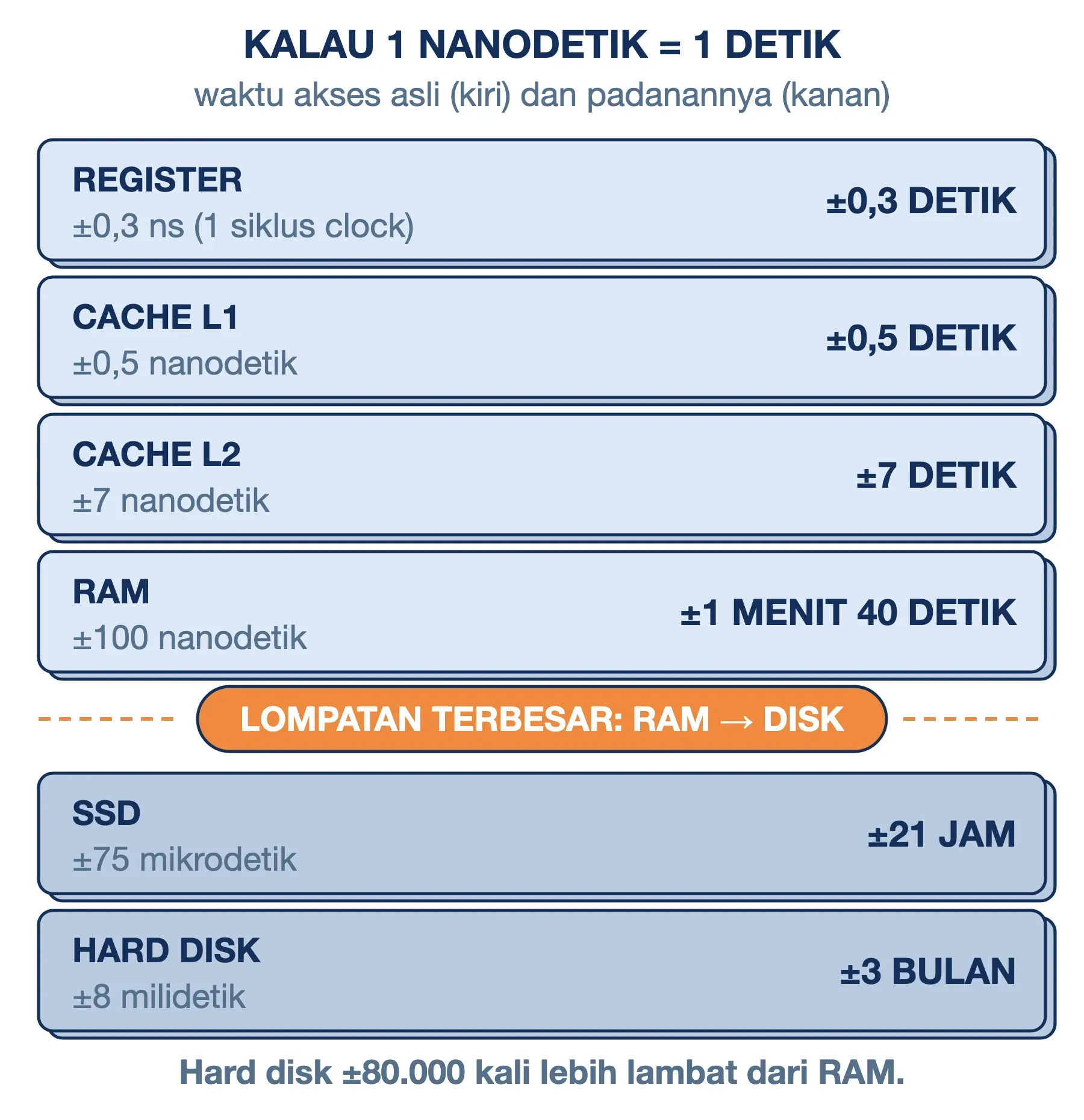 Waktu akses memori komputer bila 1 ns = 1 detik: cache 0,5 detik, RAM 1 menit 40 detik, SSD 21 jam, hard disk 3 bulan.