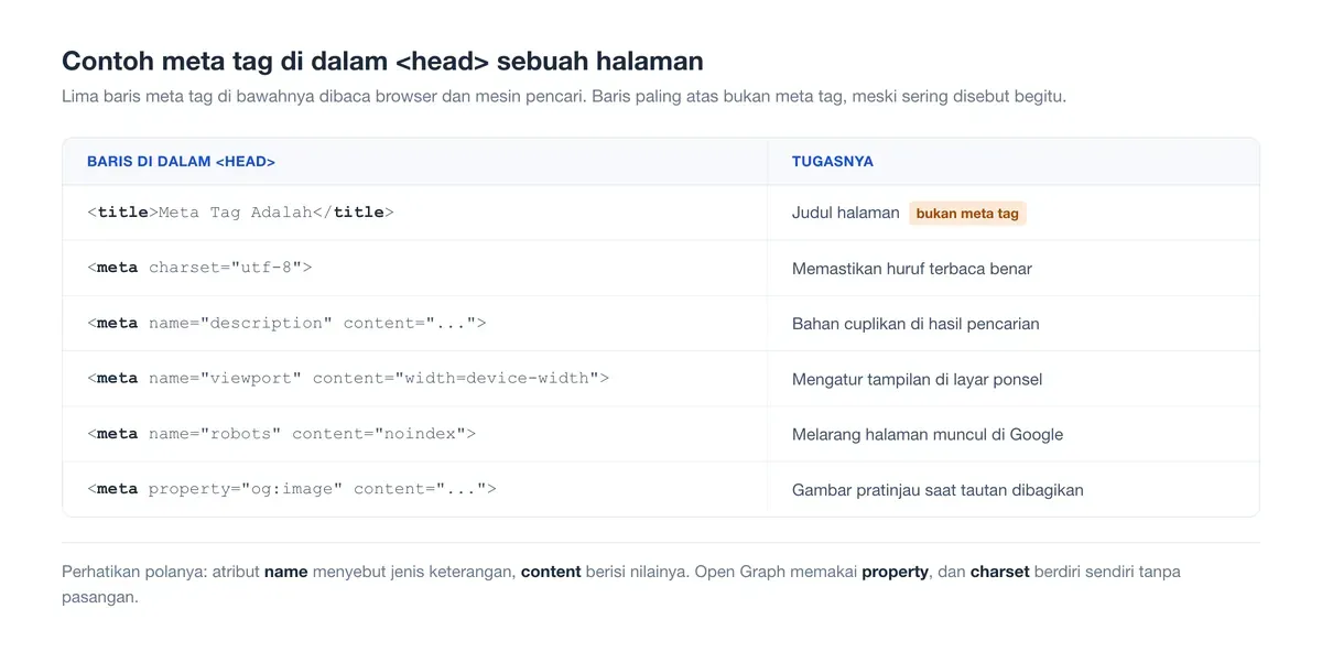 Contoh meta tag di dalam head: charset, description, viewport, robots, dan og:image beserta tugas tiap barisnya.