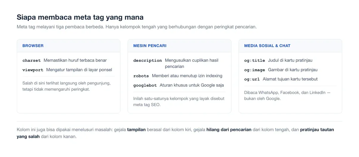 Tiga pembaca meta tag: browser (charset, viewport), mesin pencari (description, robots), media sosial (og:title, og:image).