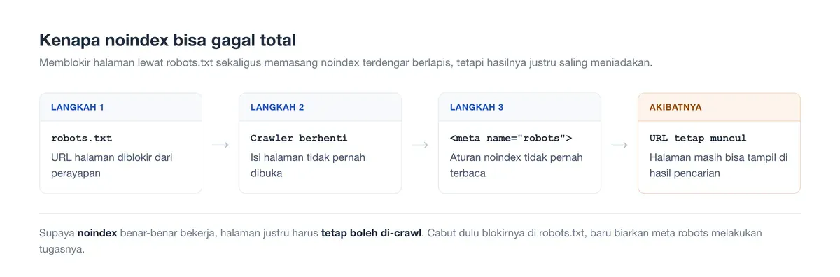 Meta robots noindex tidak terbaca kalau robots.txt memblokir crawler, sehingga URL tetap bisa muncul di Google.