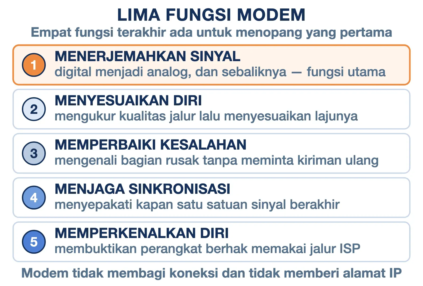 Fungsi utama modem adalah menerjemahkan sinyal; empat fungsi lain menopangnya, dan tidak satu pun membagi koneksi.