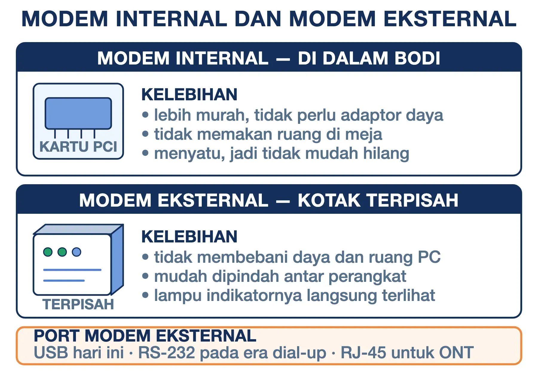 Modem internal berupa kartu di dalam bodi perangkat; modem eksternal kotak terpisah yang tersambung lewat port USB.