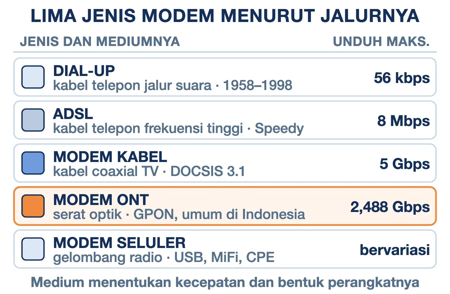Kecepatan unduh maksimum tiap jenis modem: dial-up 56 kbps, ADSL 8 Mbps, kabel 5 Gbps, dan ONT fiber 2,488 Gbps.