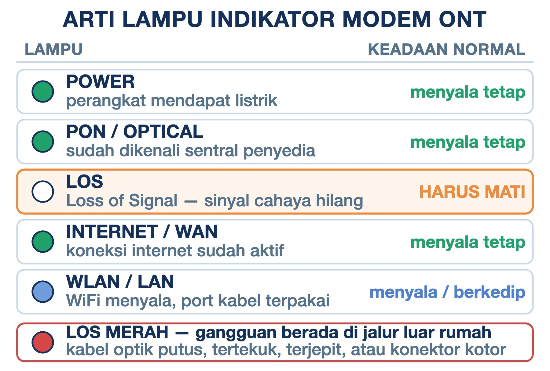 Lampu modem ONT yang normal: Power, PON, Internet, dan WLAN menyala, sedangkan LOS justru harus mati.