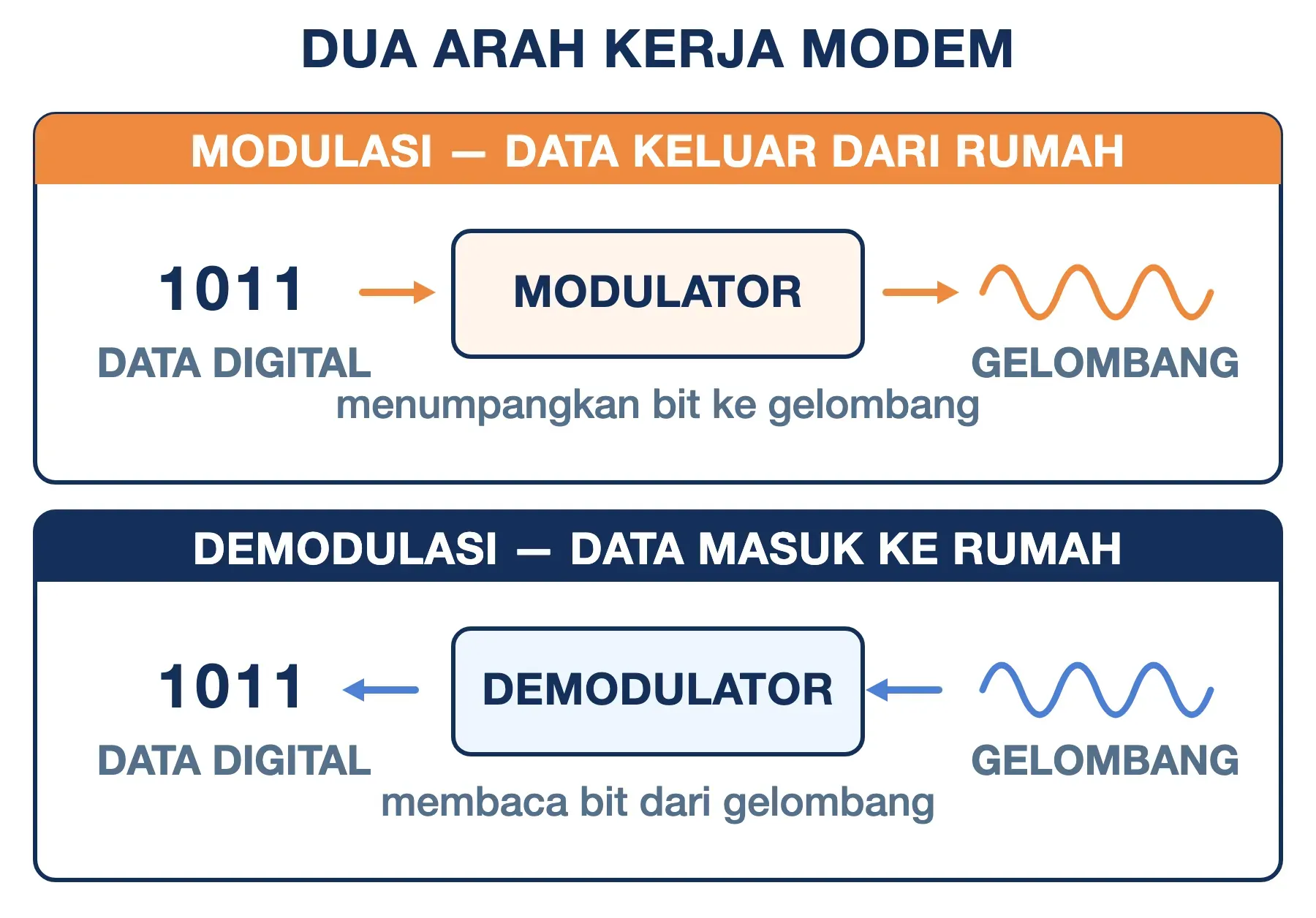 Modem memodulasi bit 1011 menjadi gelombang saat data keluar rumah, lalu mendemodulasinya kembali menjadi bit saat masuk.