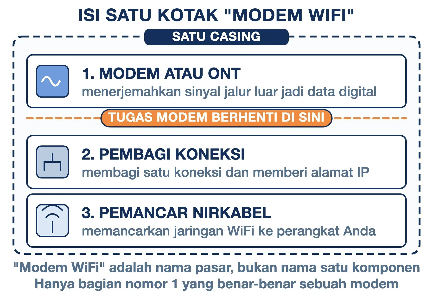 Satu kotak modem WiFi berisi tiga peran: modem atau ONT, pembagi koneksi, dan pemancar nirkabel. Hanya yang pertama modem.