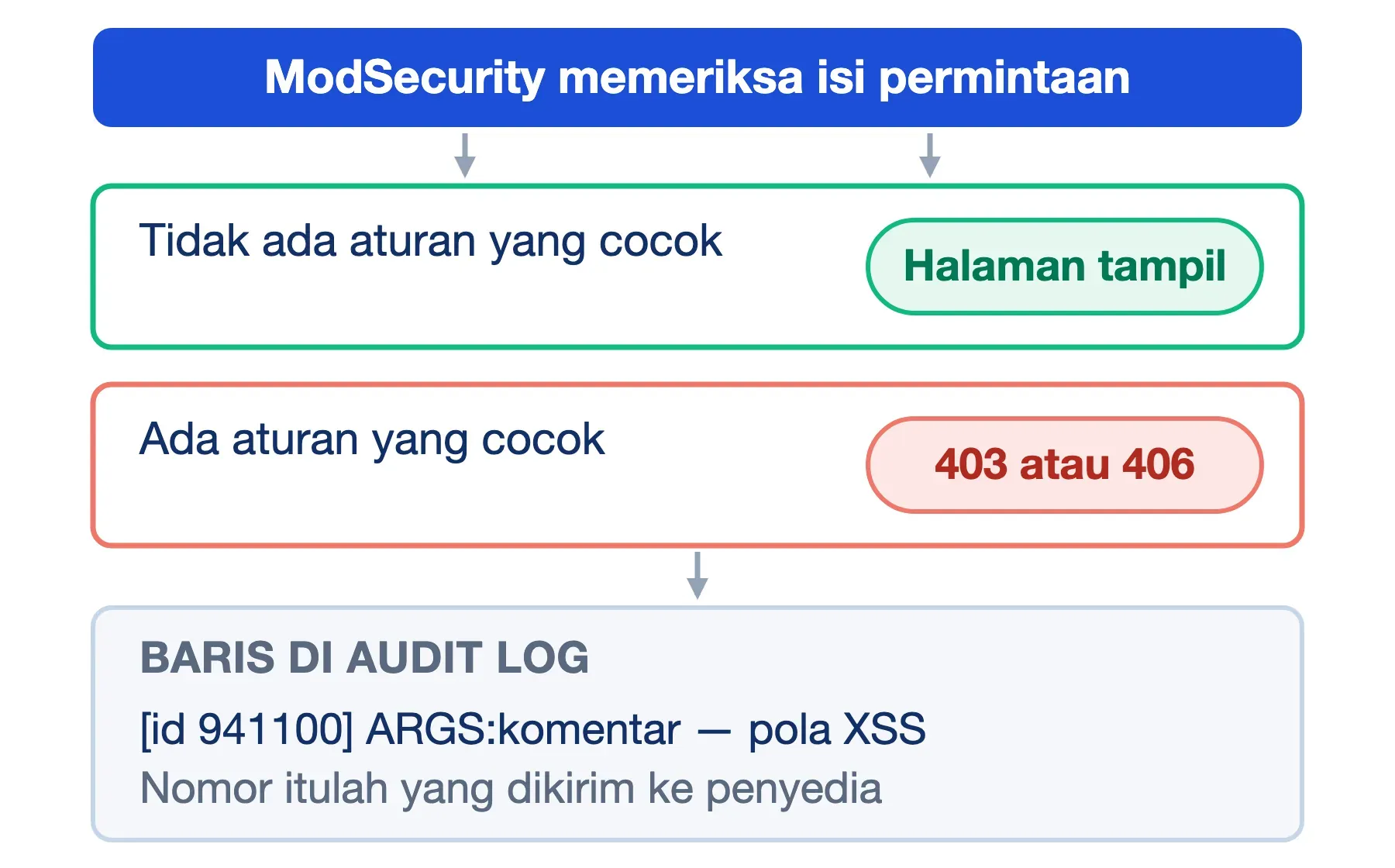 Permintaan tanpa aturan cocok tampil normal; yang cocok dibalas 403 atau 406 dan menulis baris audit log berisi id 941100.