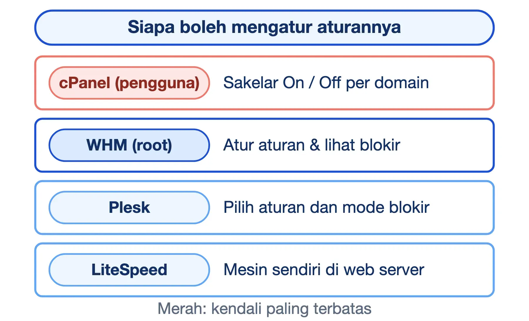 Di cPanel pengguna hanya punya sakelar On dan Off per domain; daftar aturannya ada di WHM, Plesk, dan web server LiteSpeed.