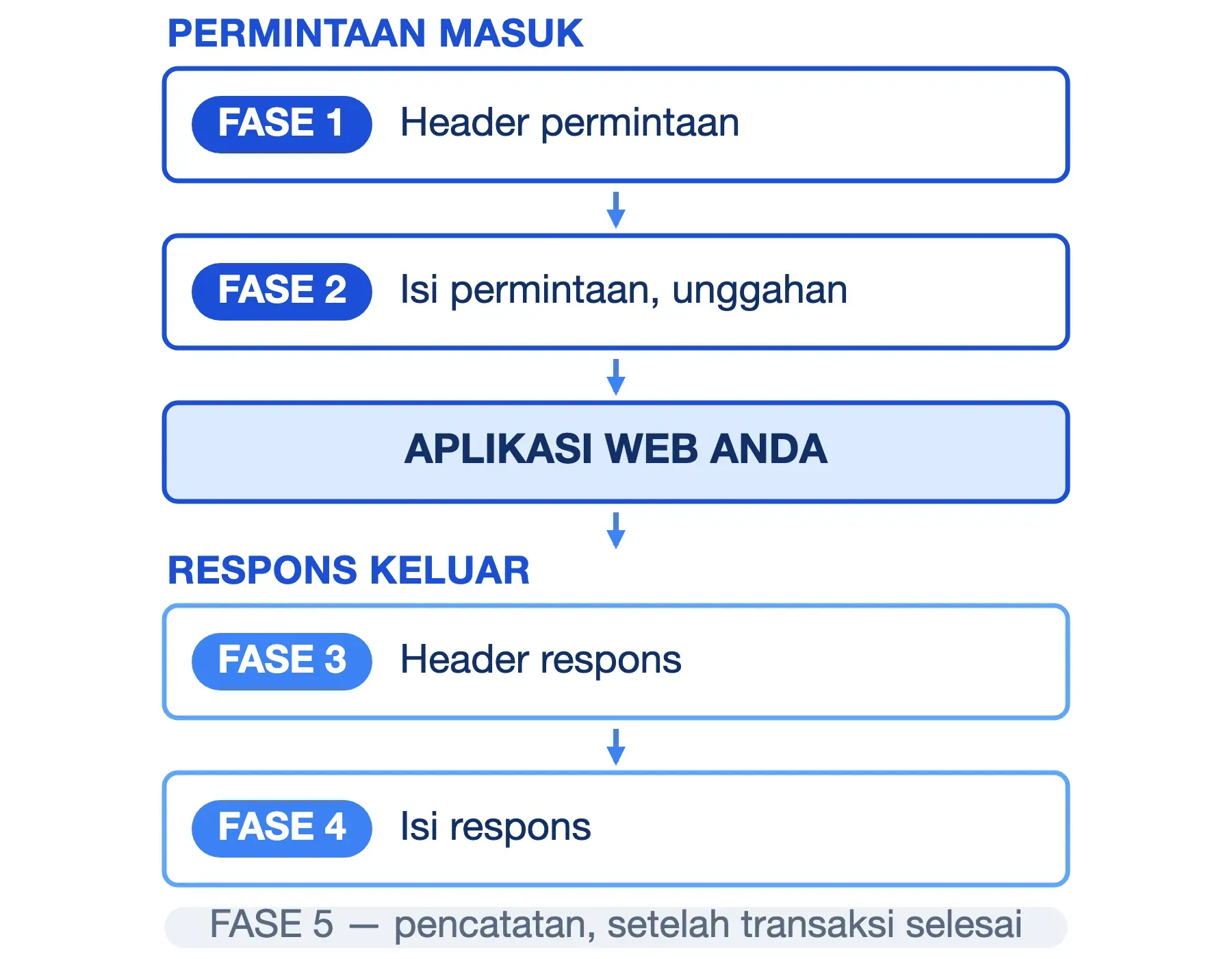 Fase 1 dan 2 memeriksa header dan isi permintaan sebelum aplikasi, fase 3 dan 4 memeriksa respons, fase 5 mencatatnya.